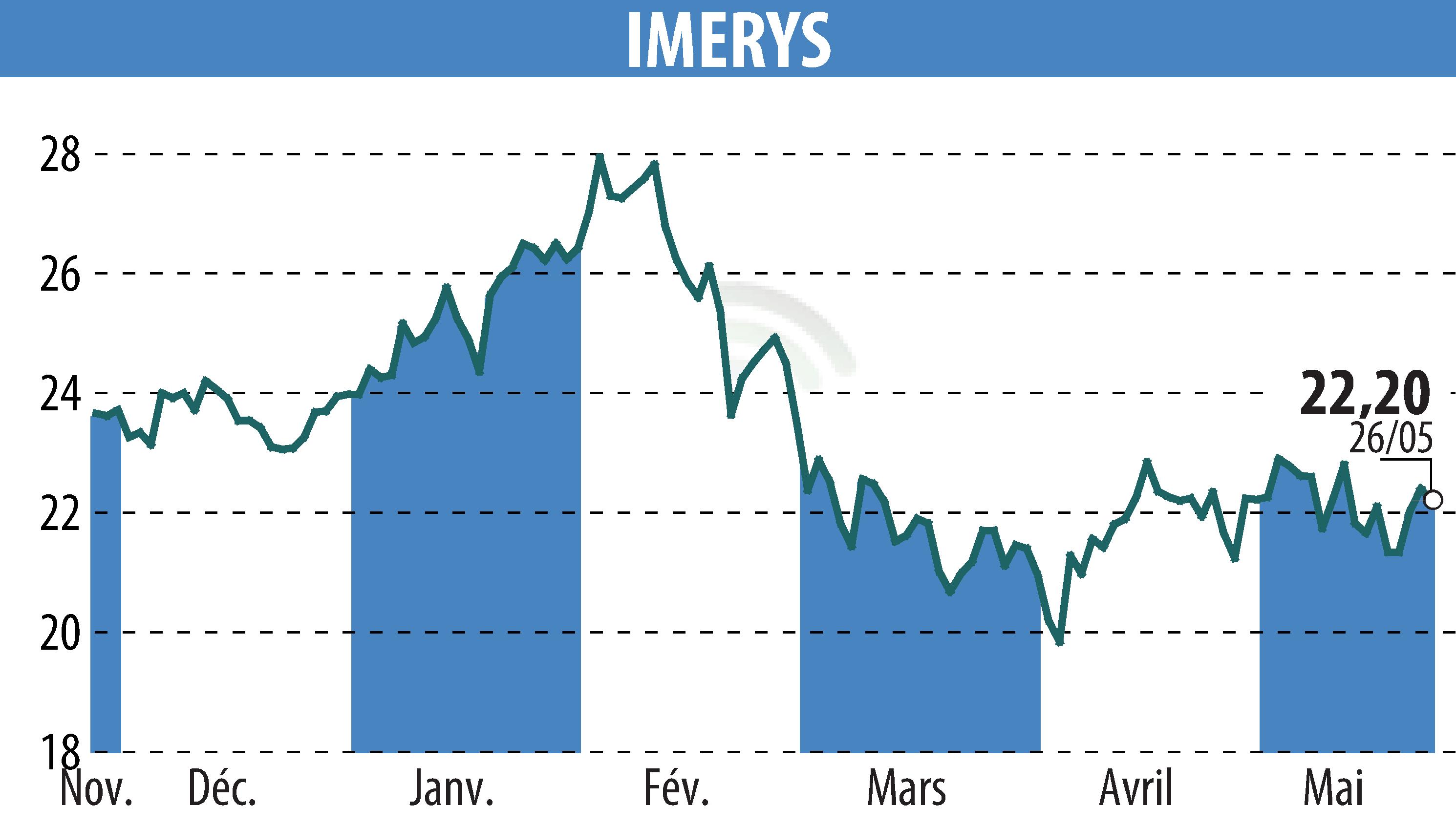 Stock price chart of IMERYS (EPA:NK) showing fluctuations.