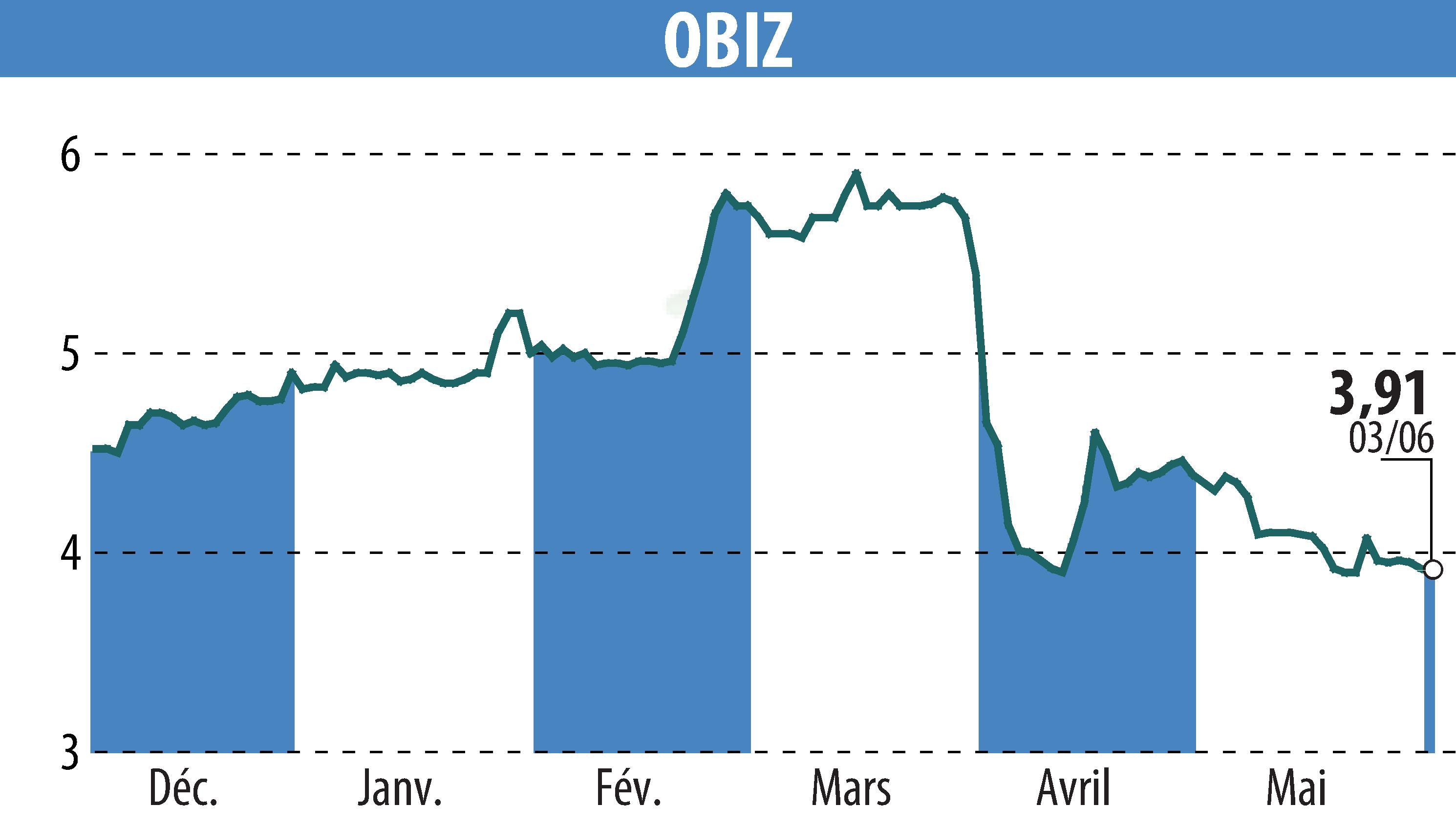 Stock price chart of OBIZ (EPA:ALBIZ) showing fluctuations.