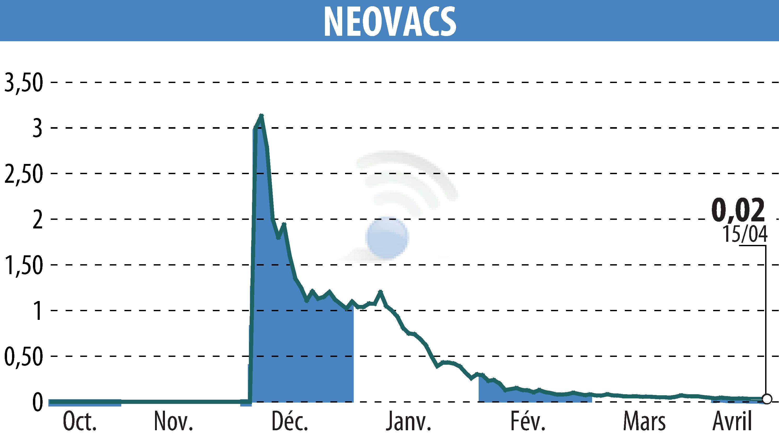 Graphique de l'évolution du cours de l'action NEOVACS (EPA:ALNEV).