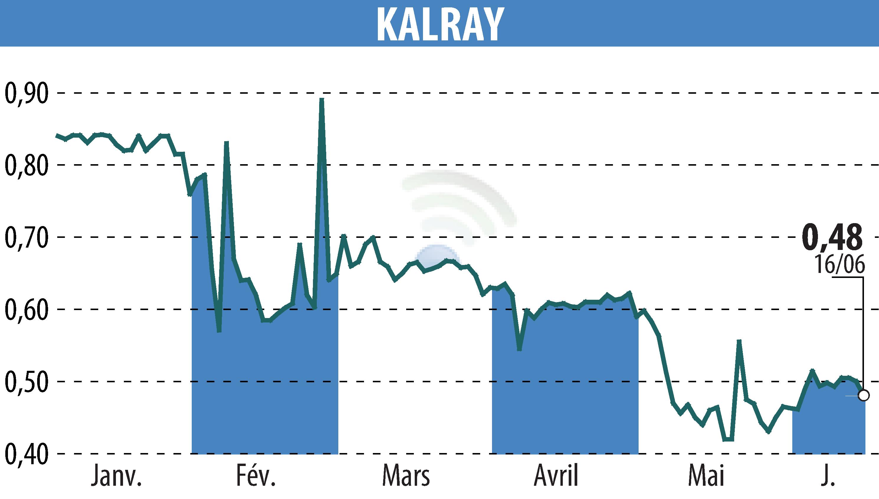 Stock price chart of KALRAY (EPA:ALKAL) showing fluctuations.