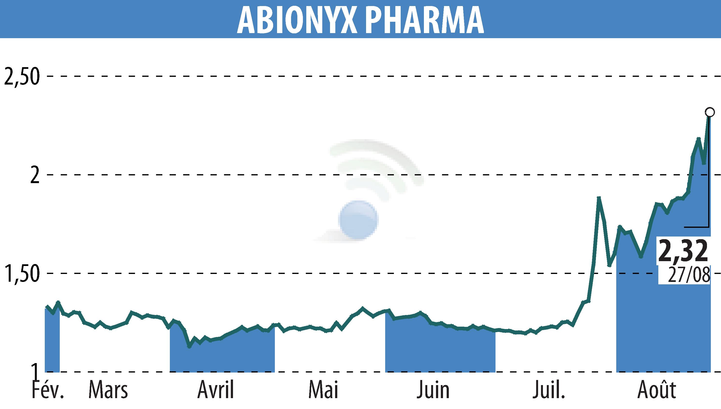 Graphique de l'évolution du cours de l'action ABIONYX (EPA:ABNX).