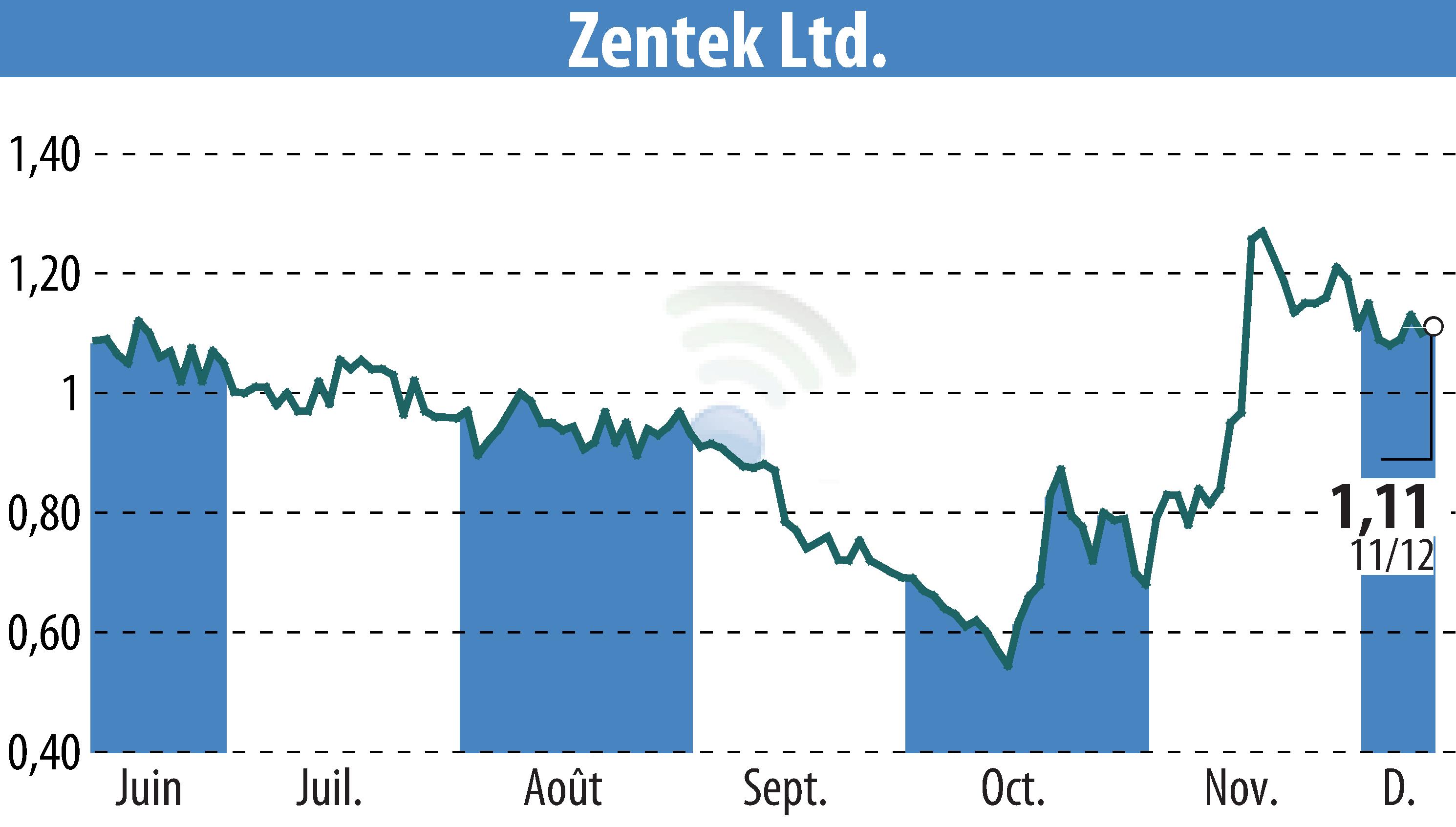 Graphique de l'évolution du cours de l'action Zentek Ltd. (EBR:ZTEK).