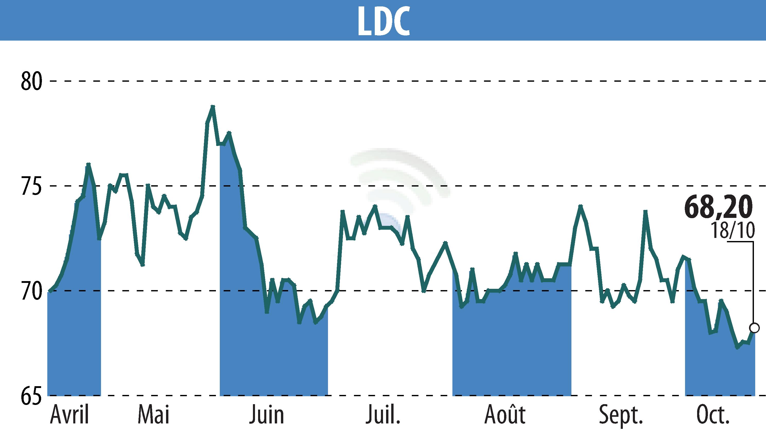 Graphique de l'évolution du cours de l'action LDC (EPA:LOUP).