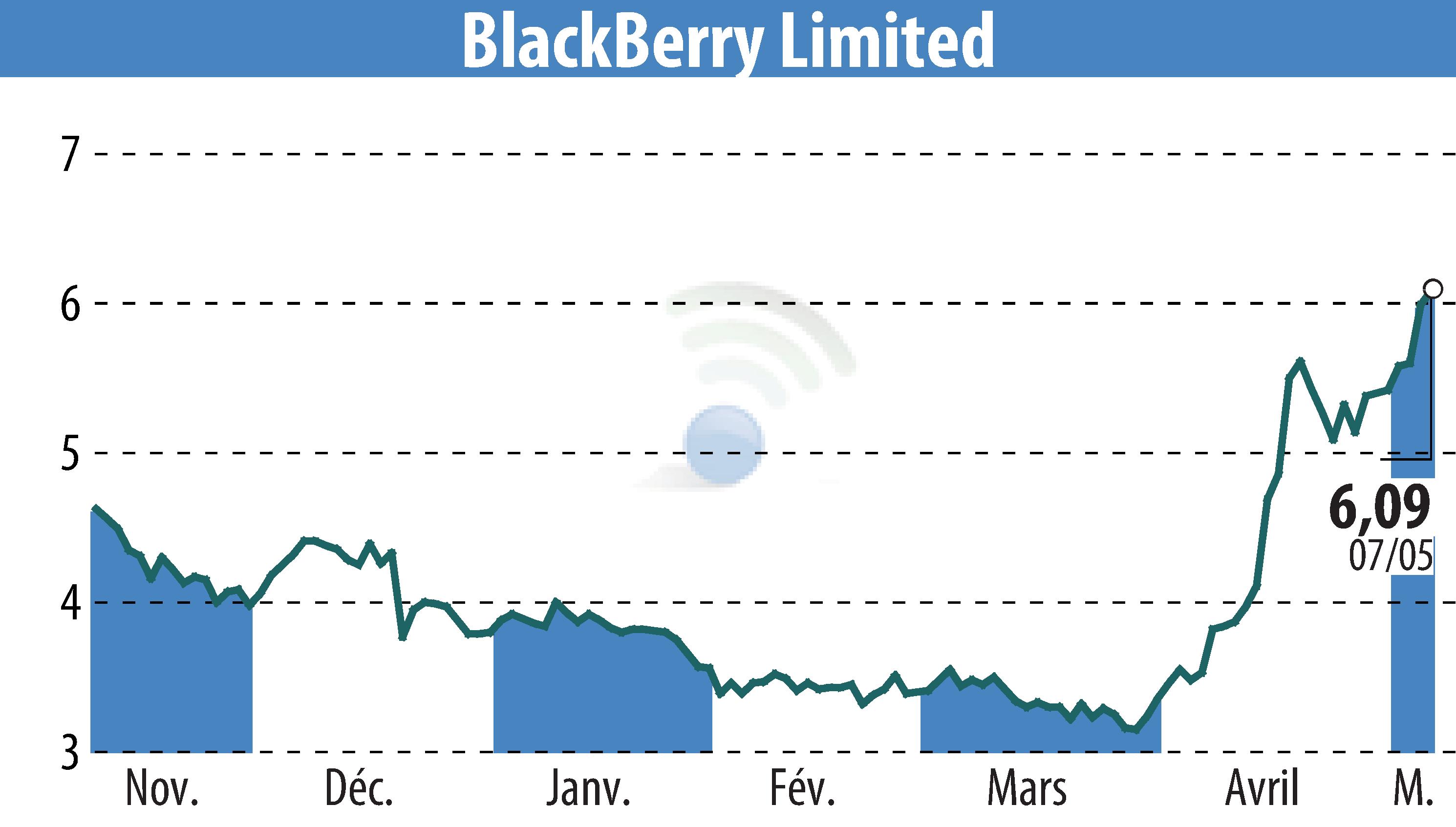 Stock price chart of BlackBerry QNX (EBR:BB) showing fluctuations.
