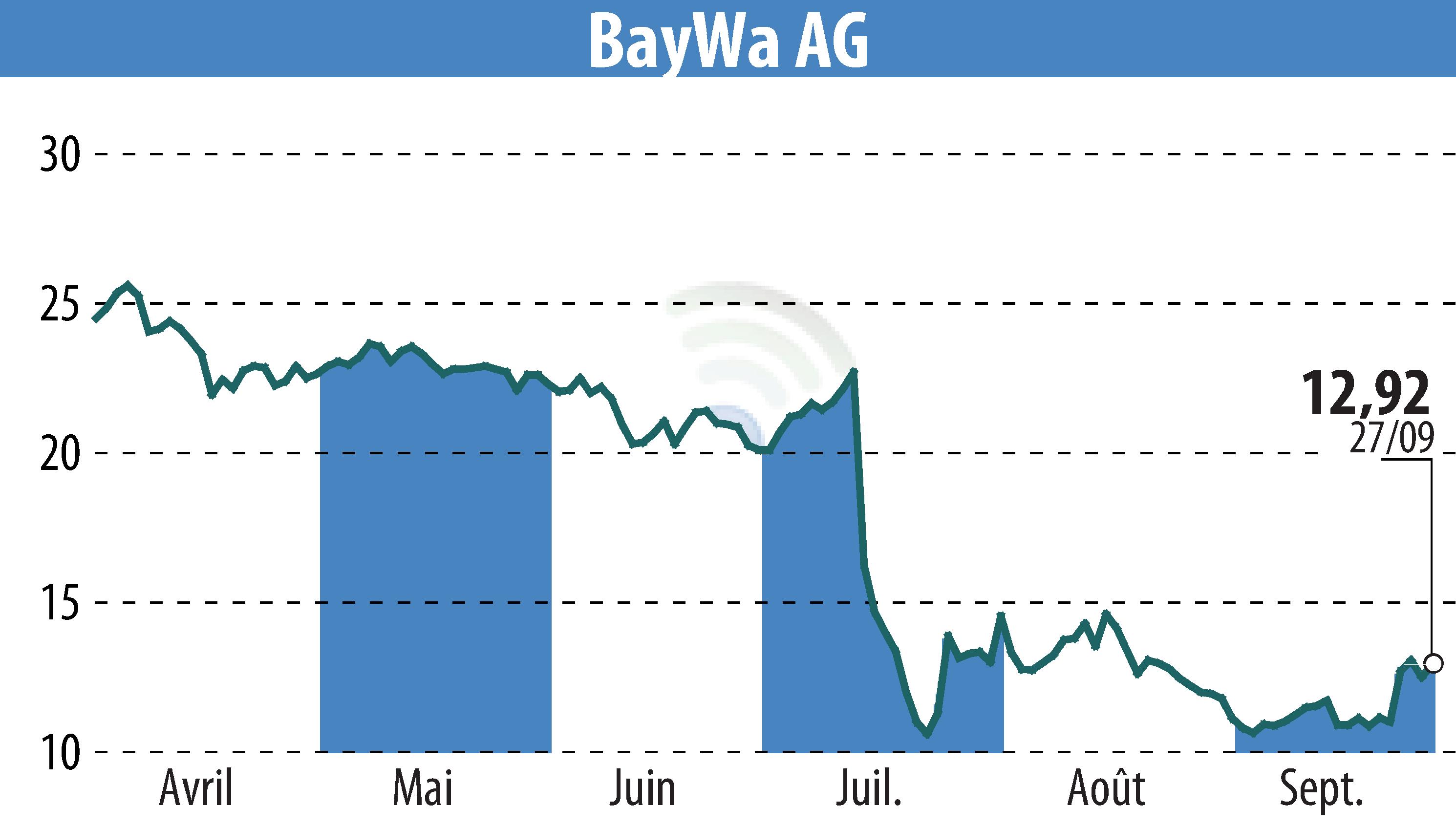 Stock price chart of BayWa AG (EBR:BYW6) showing fluctuations.