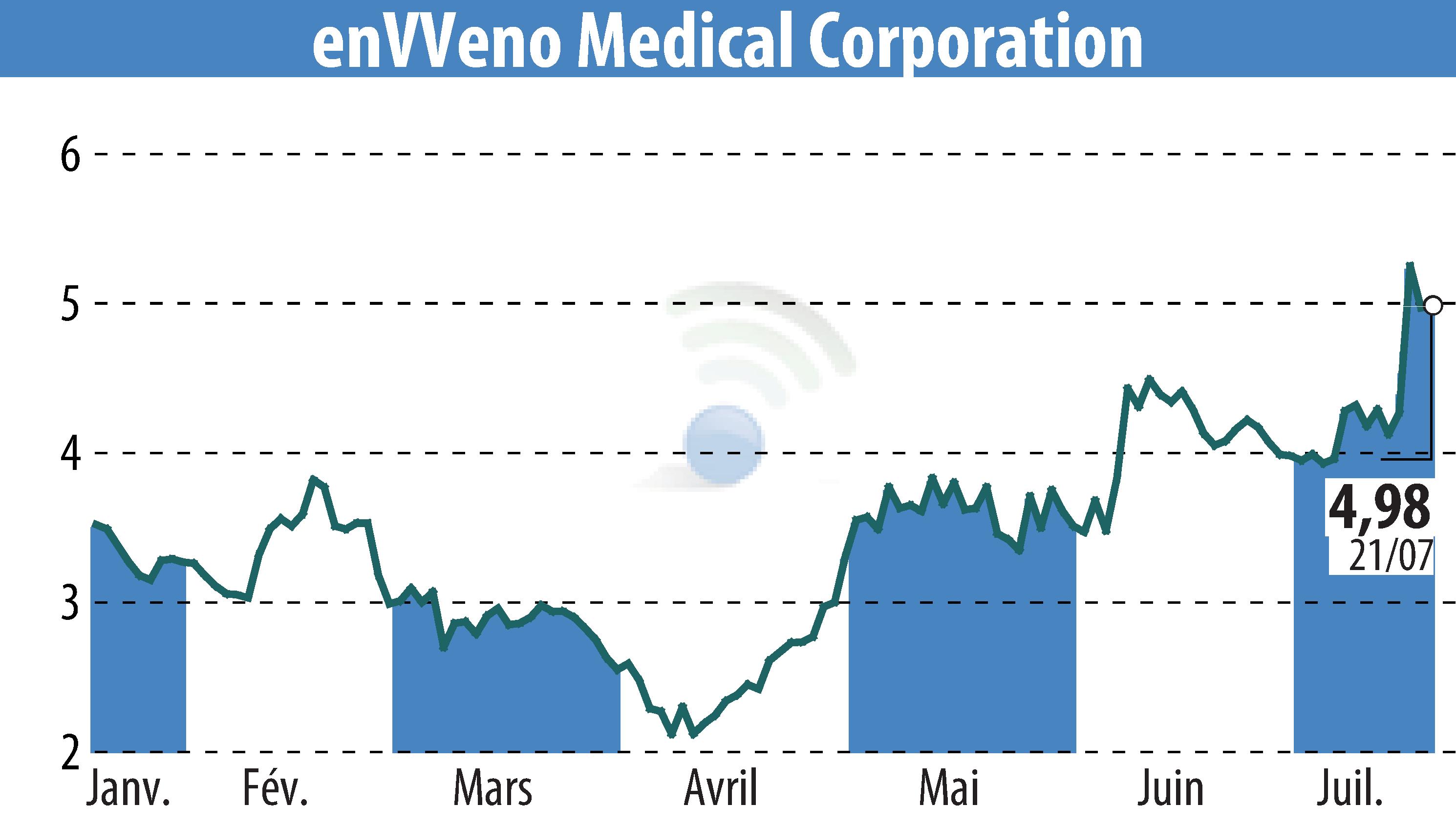 Stock price chart of EnVVeno Medical Corporation (EBR:NVNO) showing fluctuations.