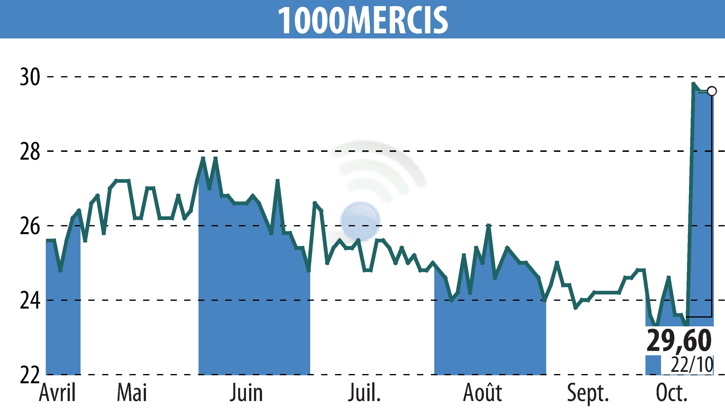 Stock price chart of MILEMERCIS (EPA:ALMIL) showing fluctuations.