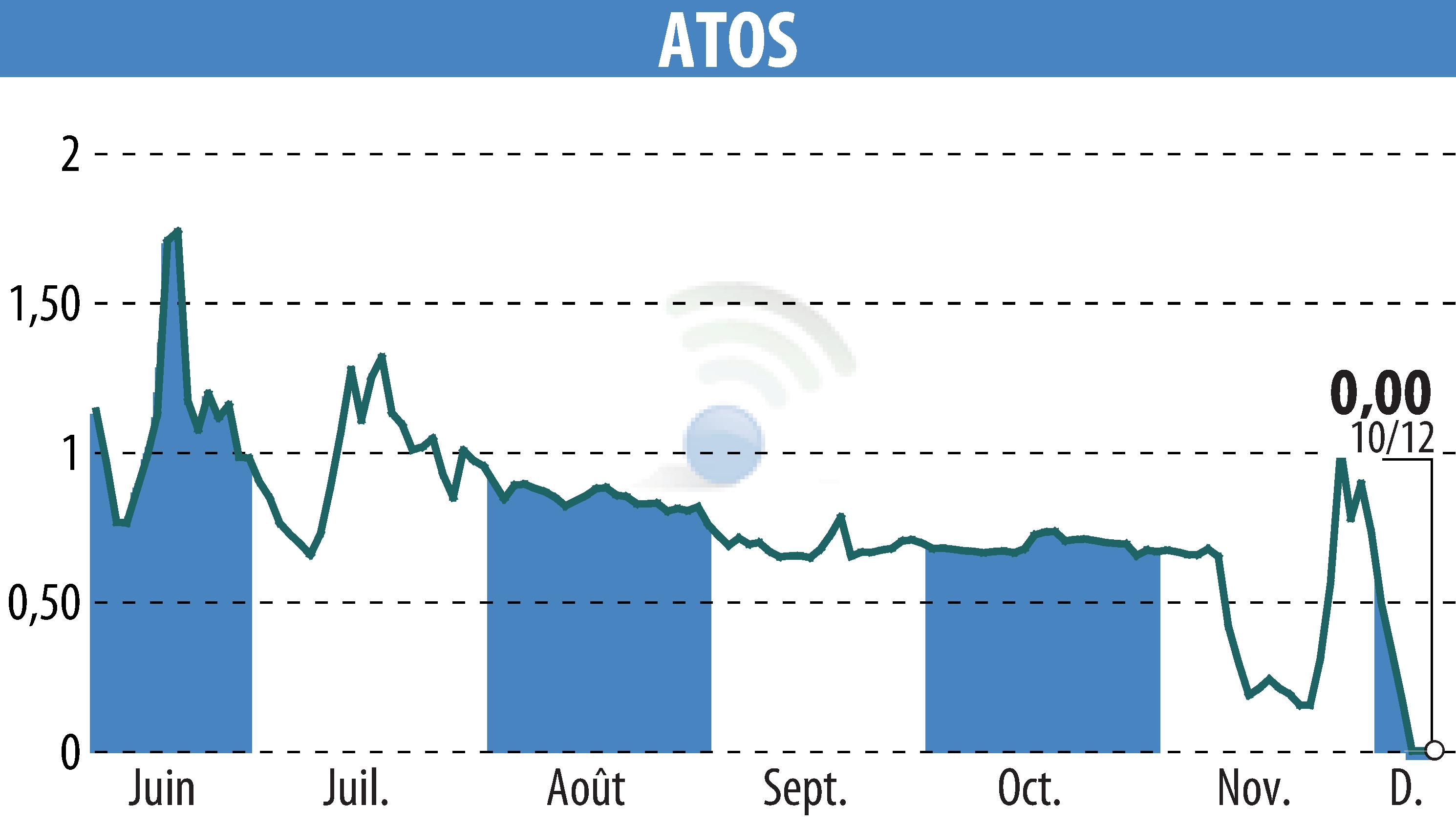 Stock price chart of ATOS ORIGIN (EPA:ATO) showing fluctuations.