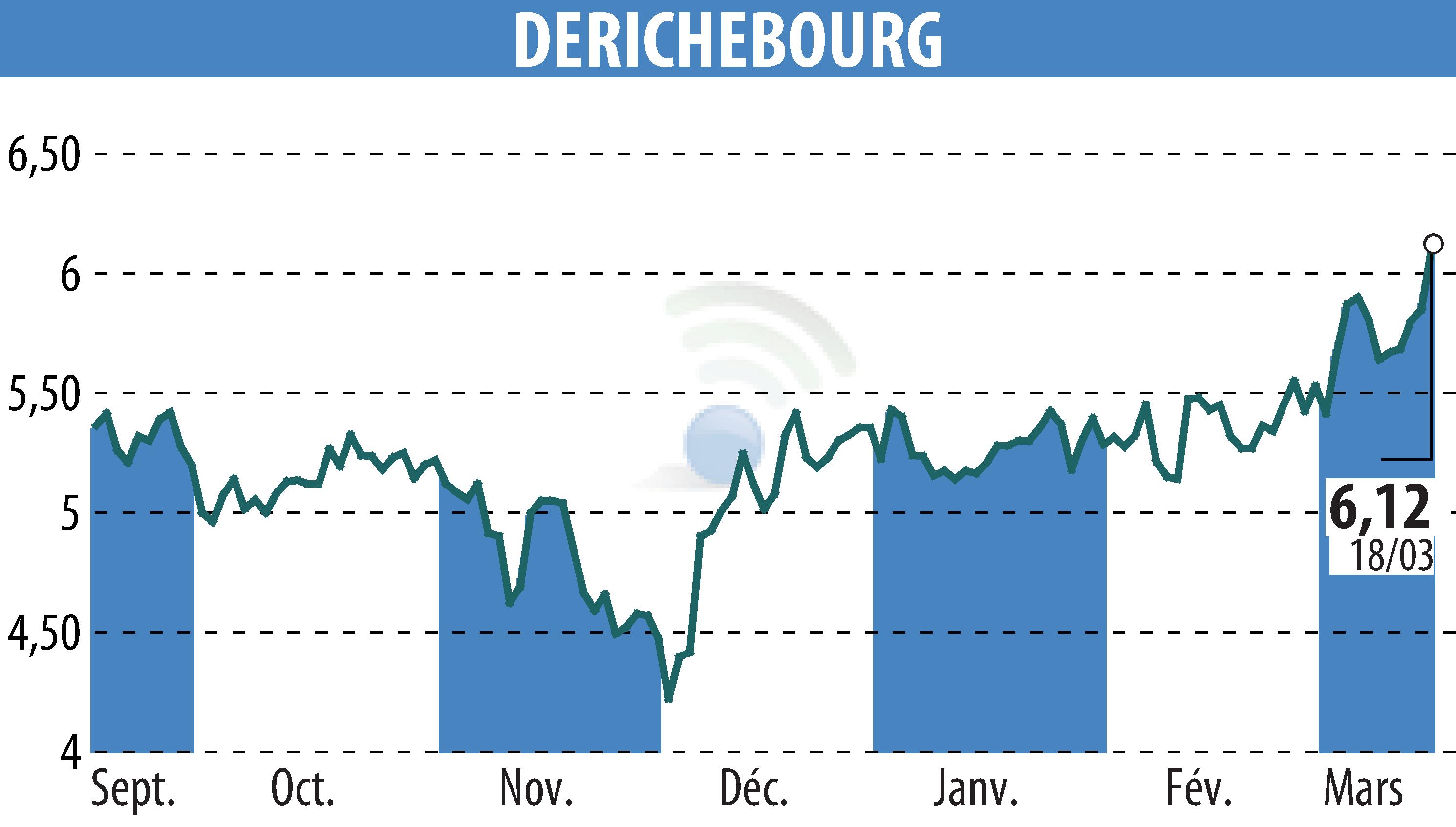 Graphique de l'évolution du cours de l'action DERICHEBOURG (EPA:DBG).