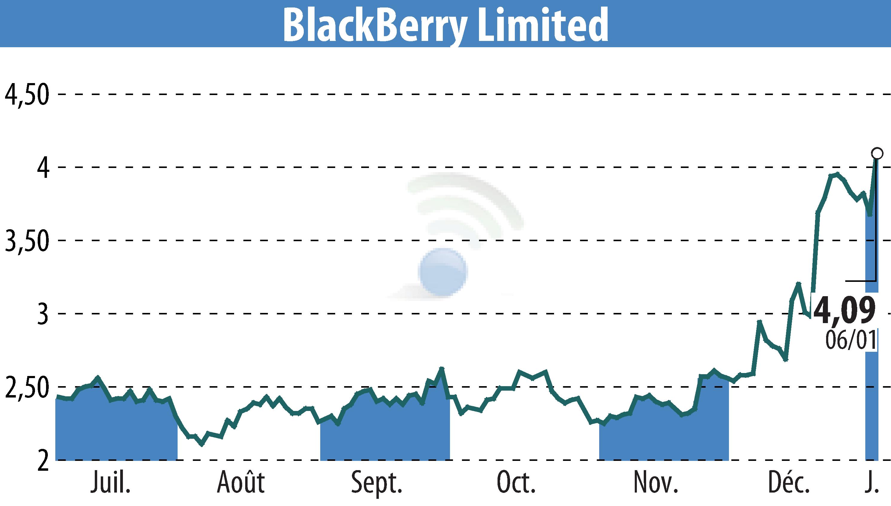 Graphique de l'évolution du cours de l'action BlackBerry QNX (EBR:BB).