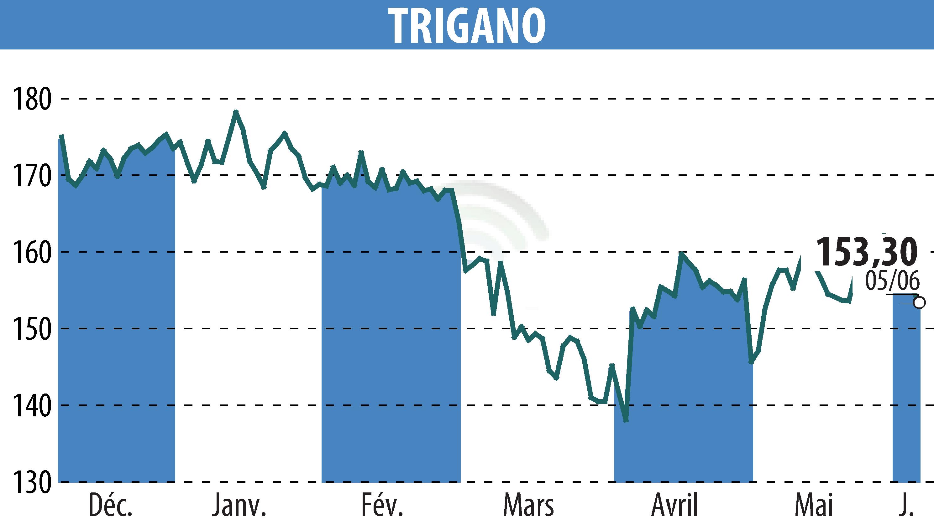Stock price chart of TRIGANO (EPA:TRI) showing fluctuations.