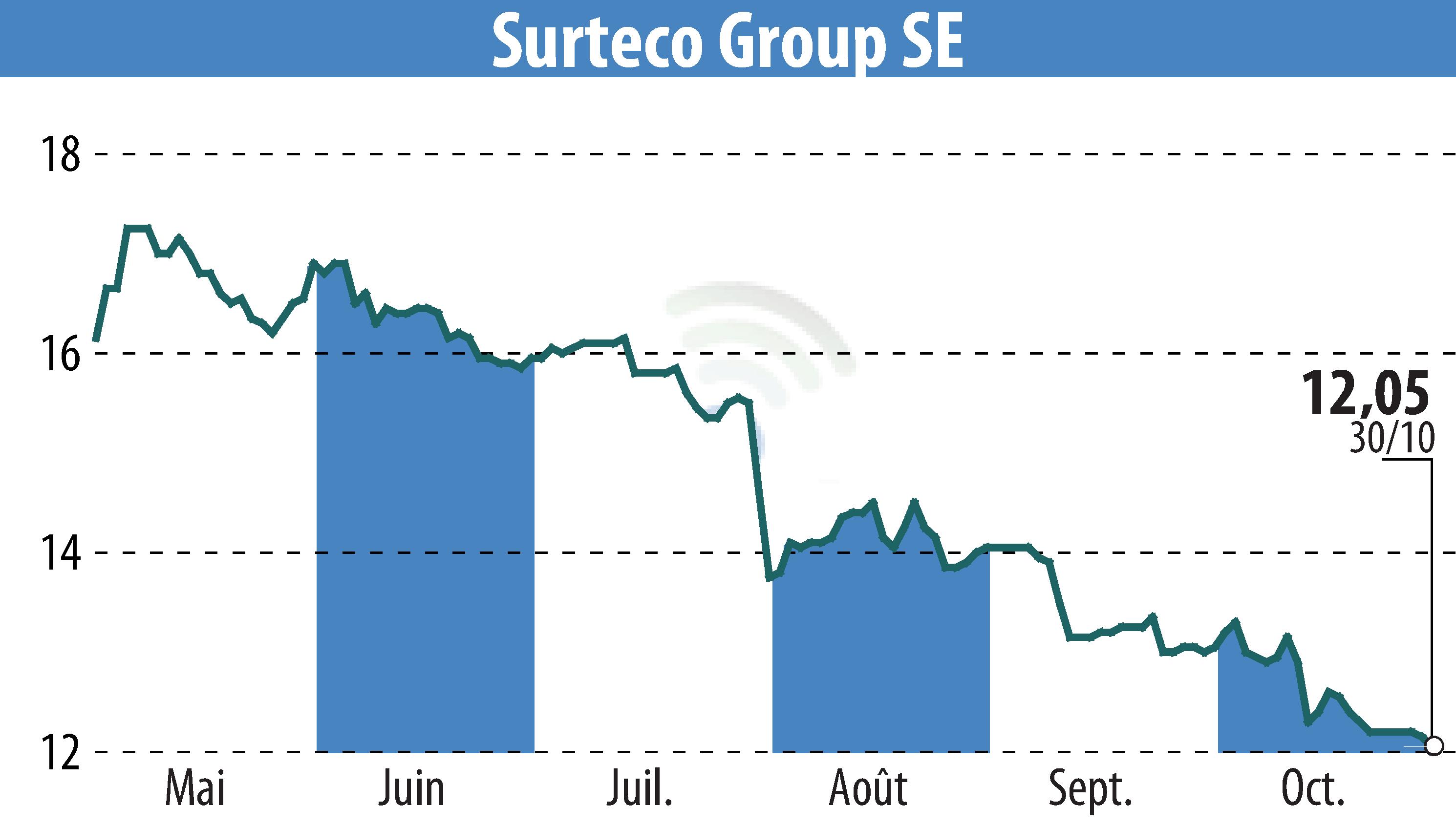 Graphique de l'évolution du cours de l'action SURTECO SE (EBR:SUR).