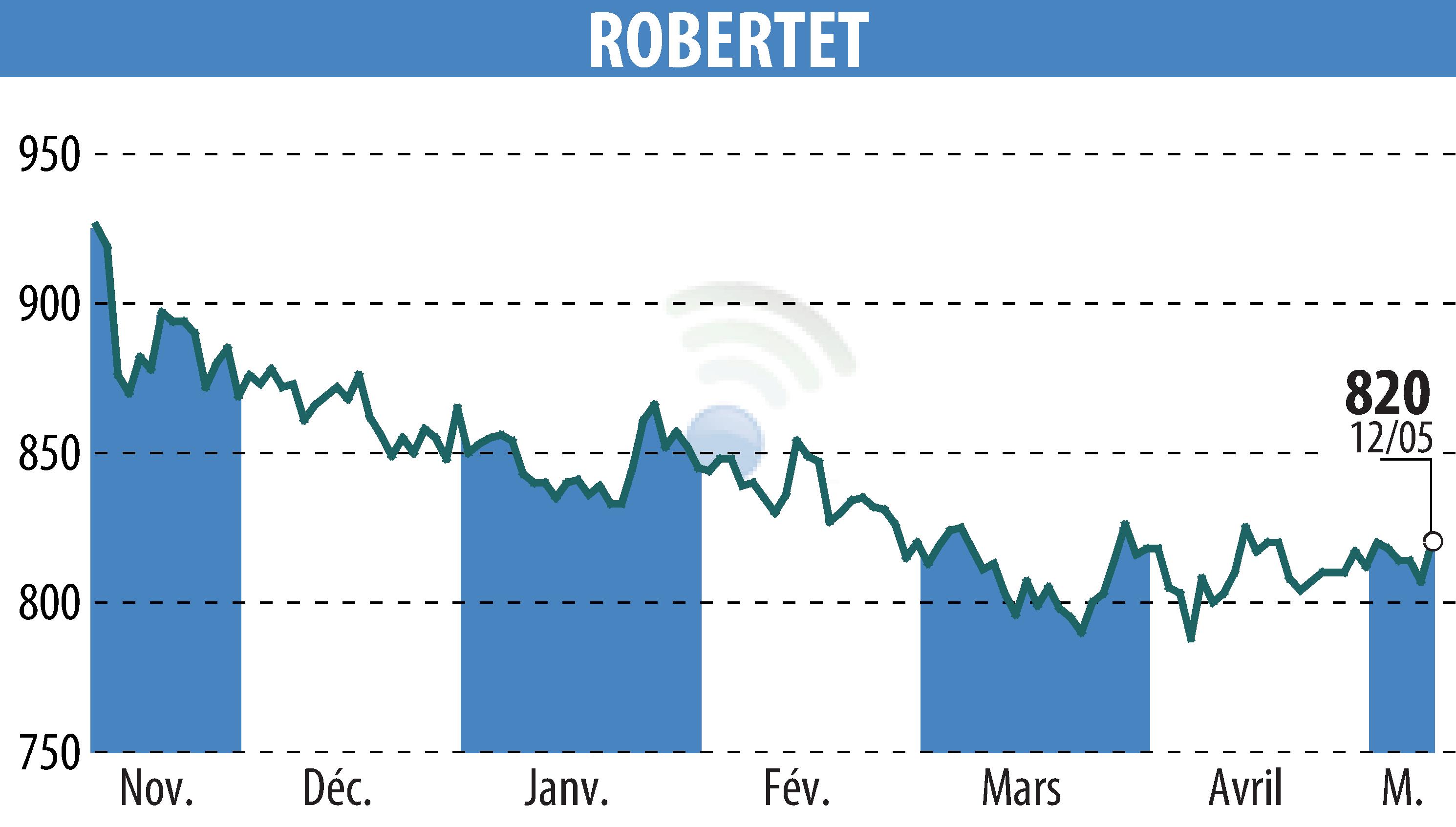 Graphique de l'évolution du cours de l'action ROBERTET (EPA:RBT).