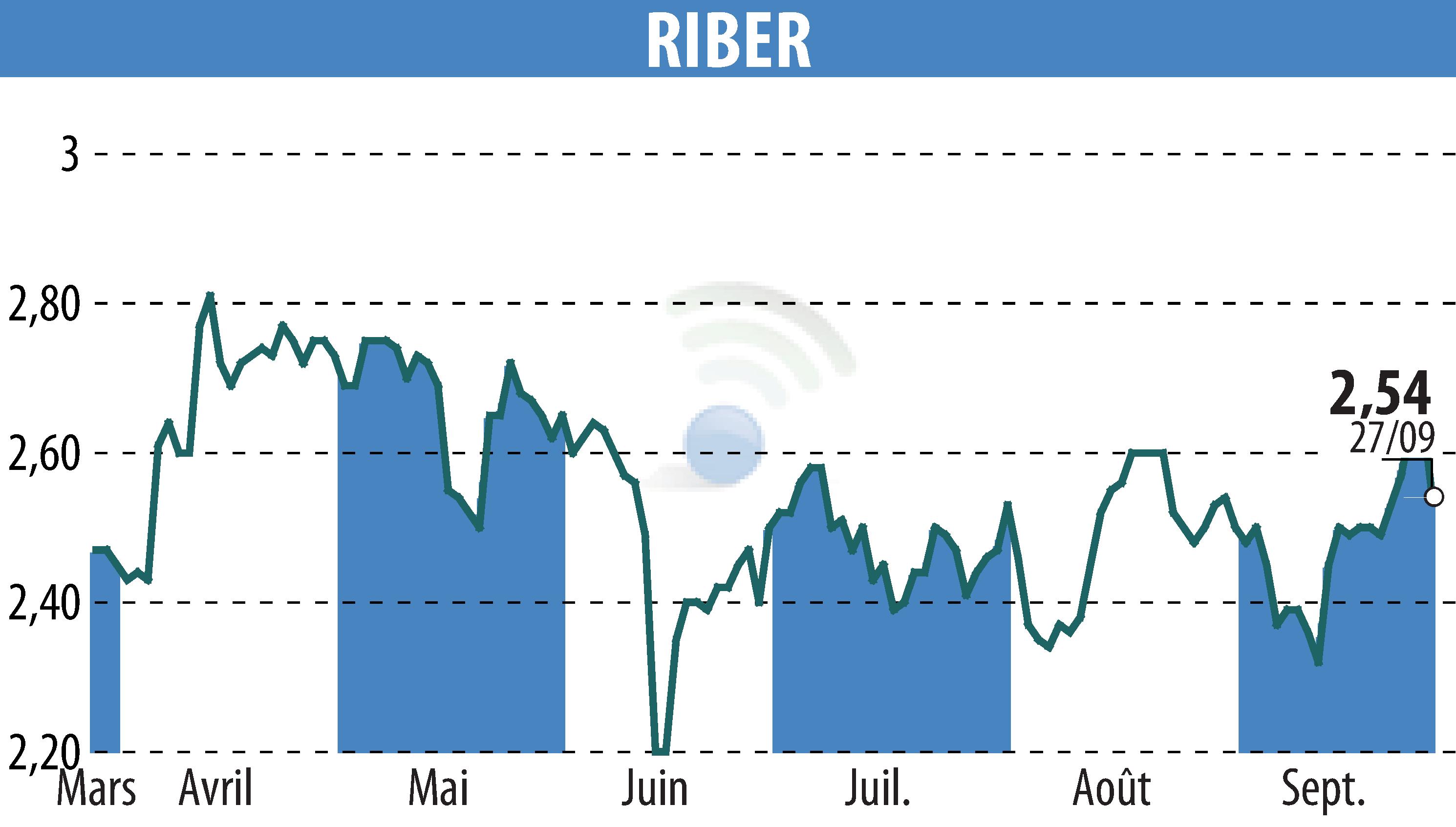 Graphique de l'évolution du cours de l'action Riber (EPA:ALRIB).