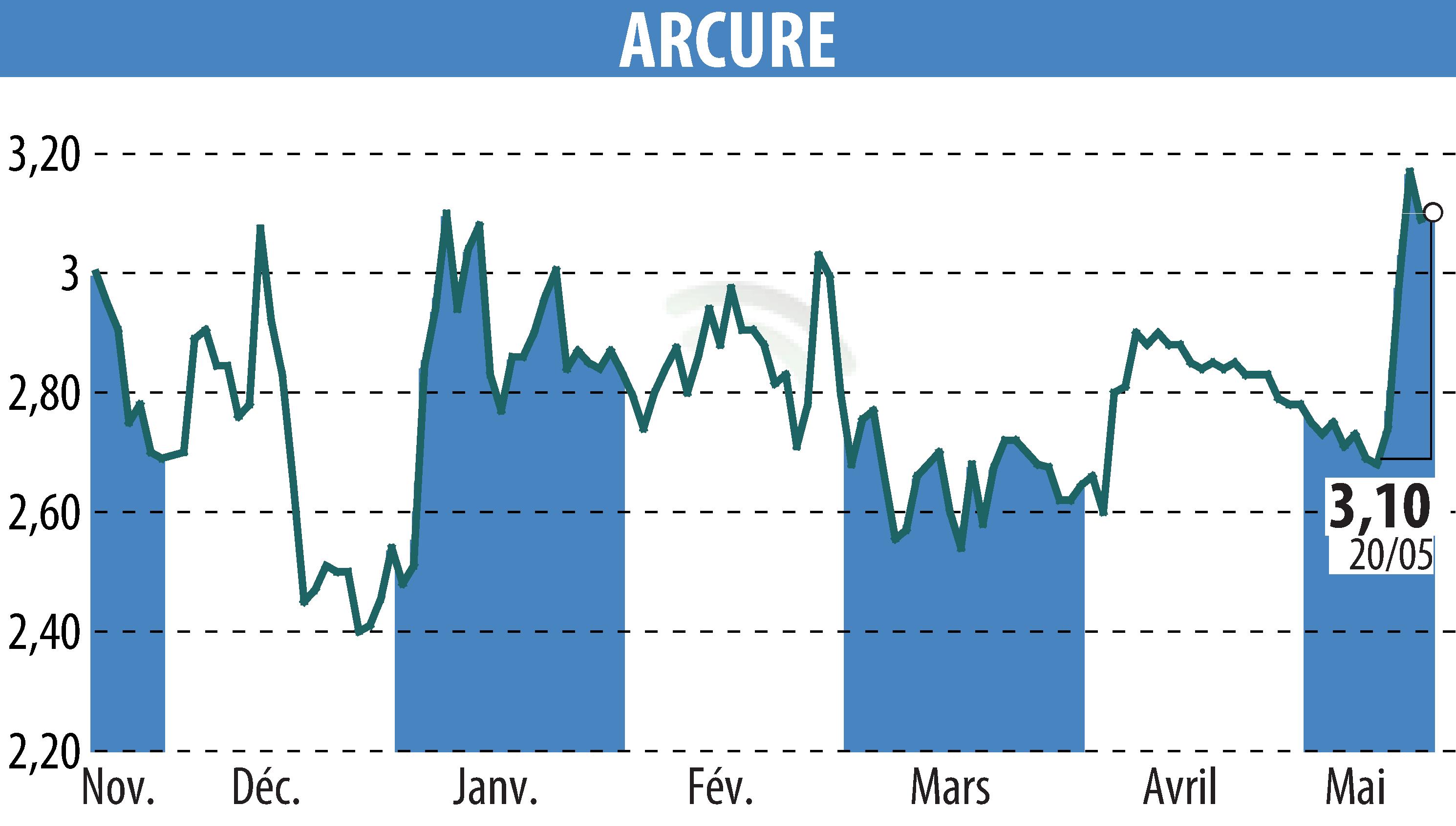 Graphique de l'évolution du cours de l'action ARCURE (EPA:ALCUR).