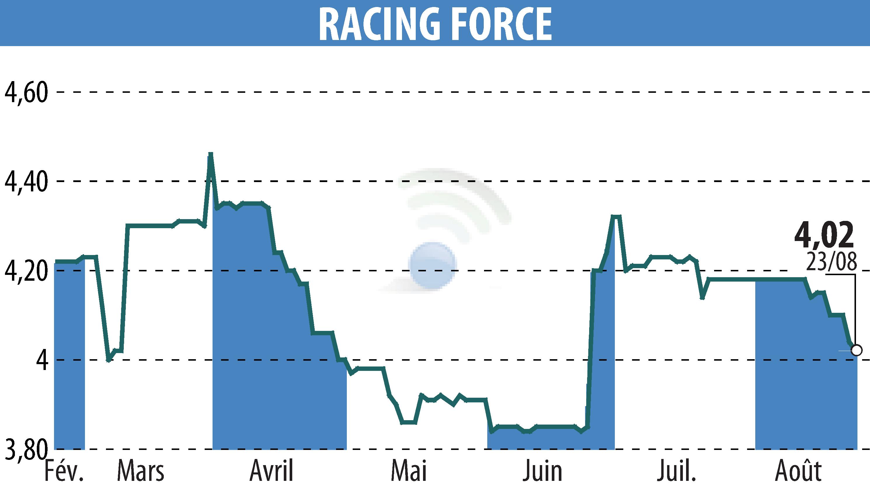 Stock price chart of RACING FORCE (EPA:ALRFG) showing fluctuations.