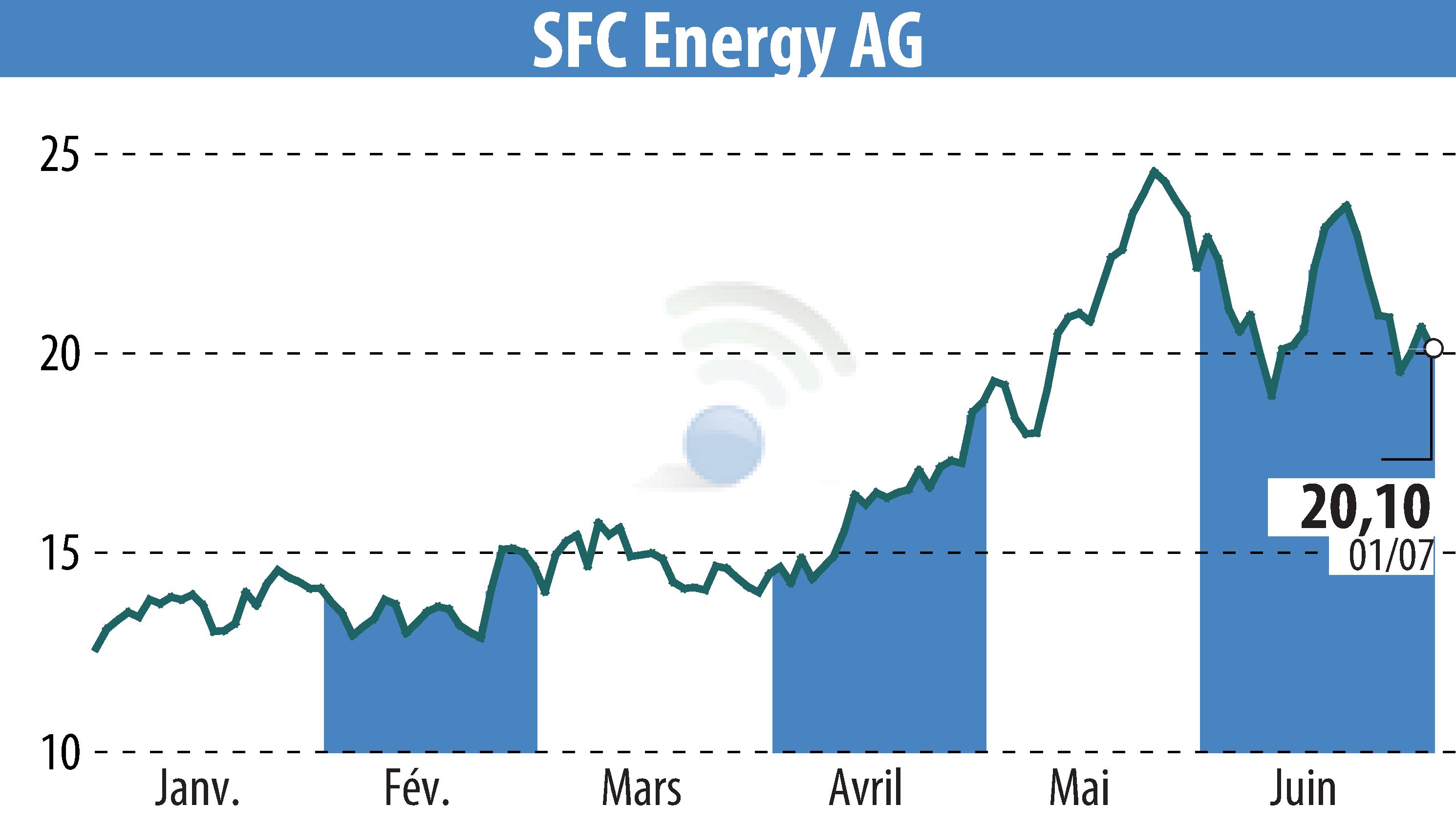 Stock price chart of SFC Energy AG (EBR:F3C) showing fluctuations.