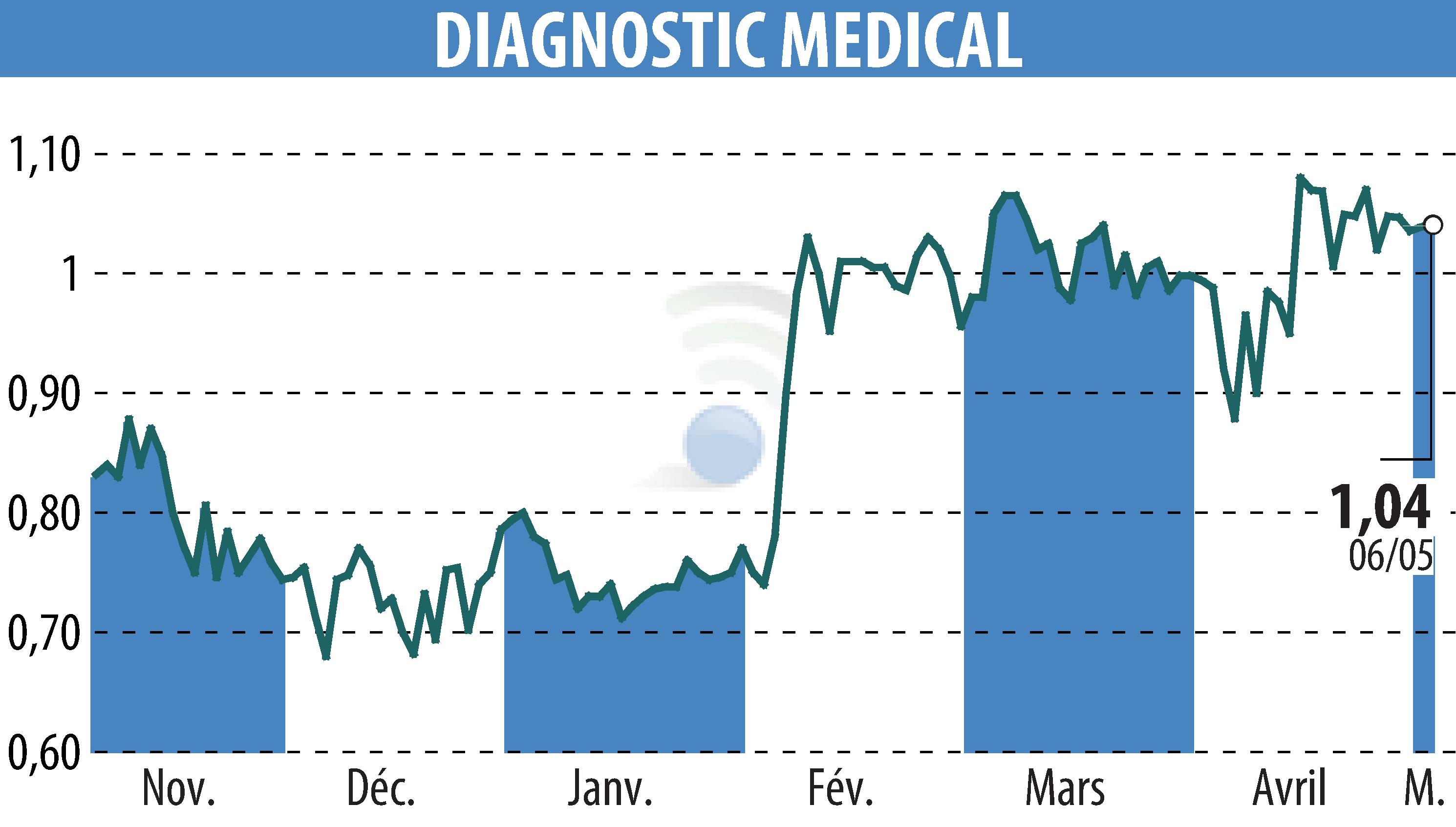 Stock price chart of DIAGNOSTIC MEDICAL (EPA:ALDMS) showing fluctuations.