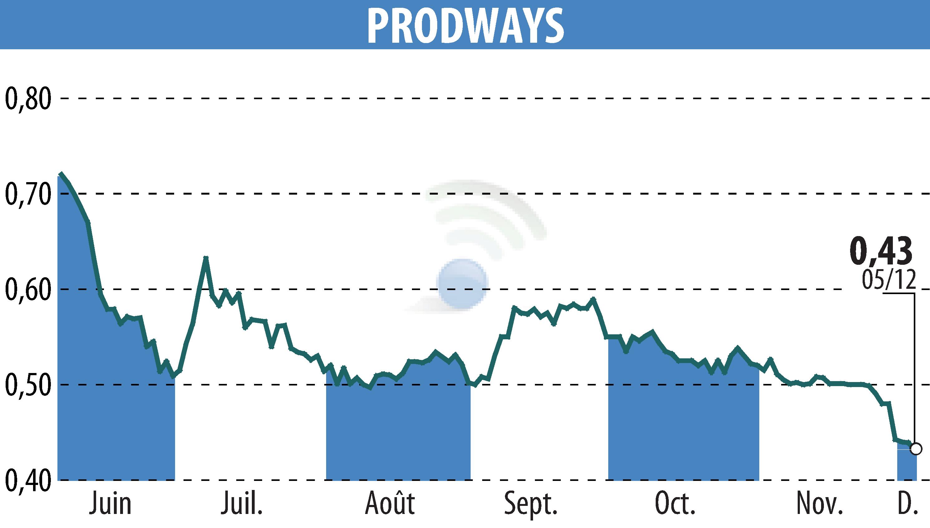 Graphique de l'évolution du cours de l'action PRODWAYS (EPA:PWG).