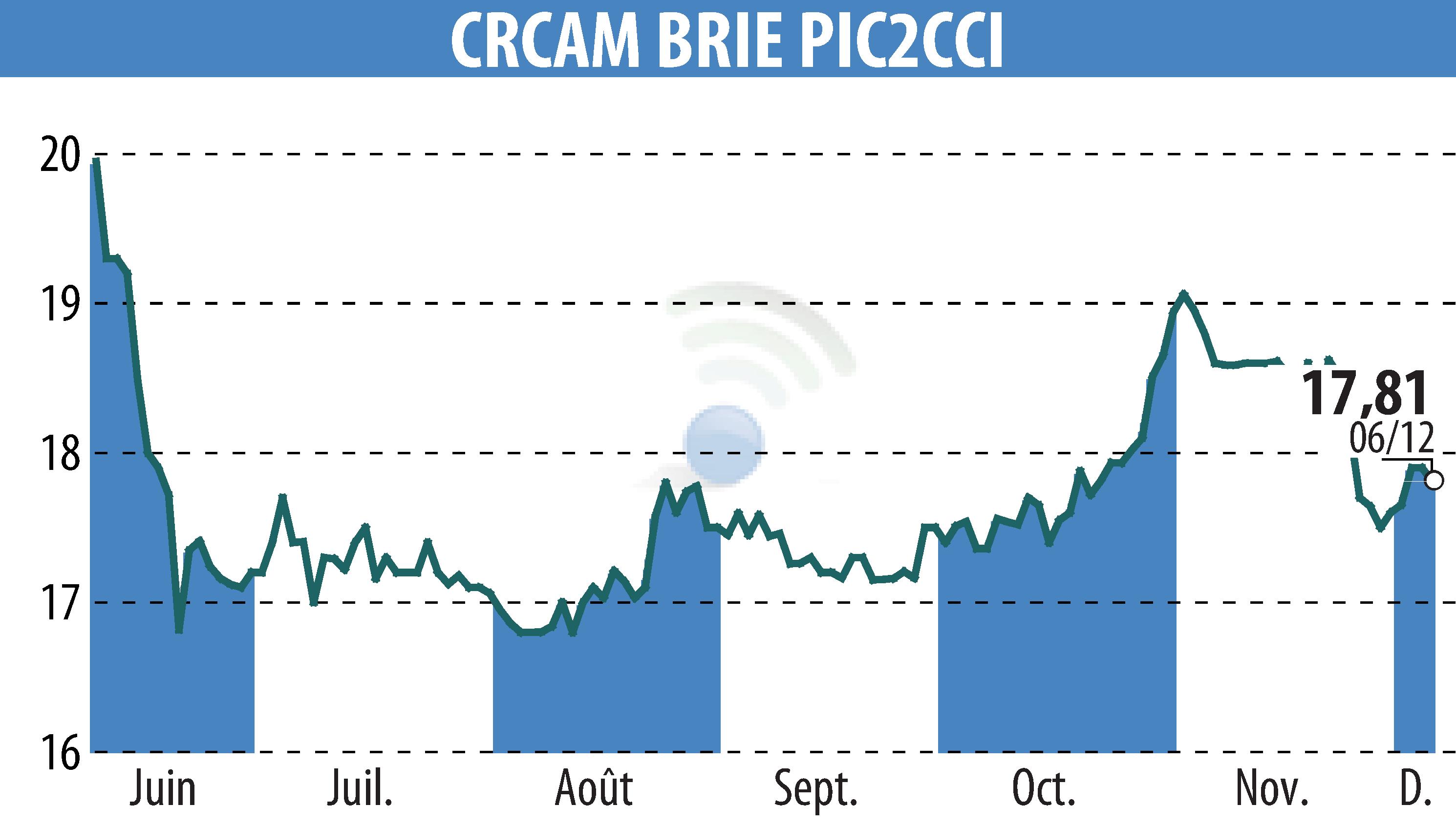 Graphique de l'évolution du cours de l'action Crédit Agricole Brie Picardie (EPA:CRBP2).