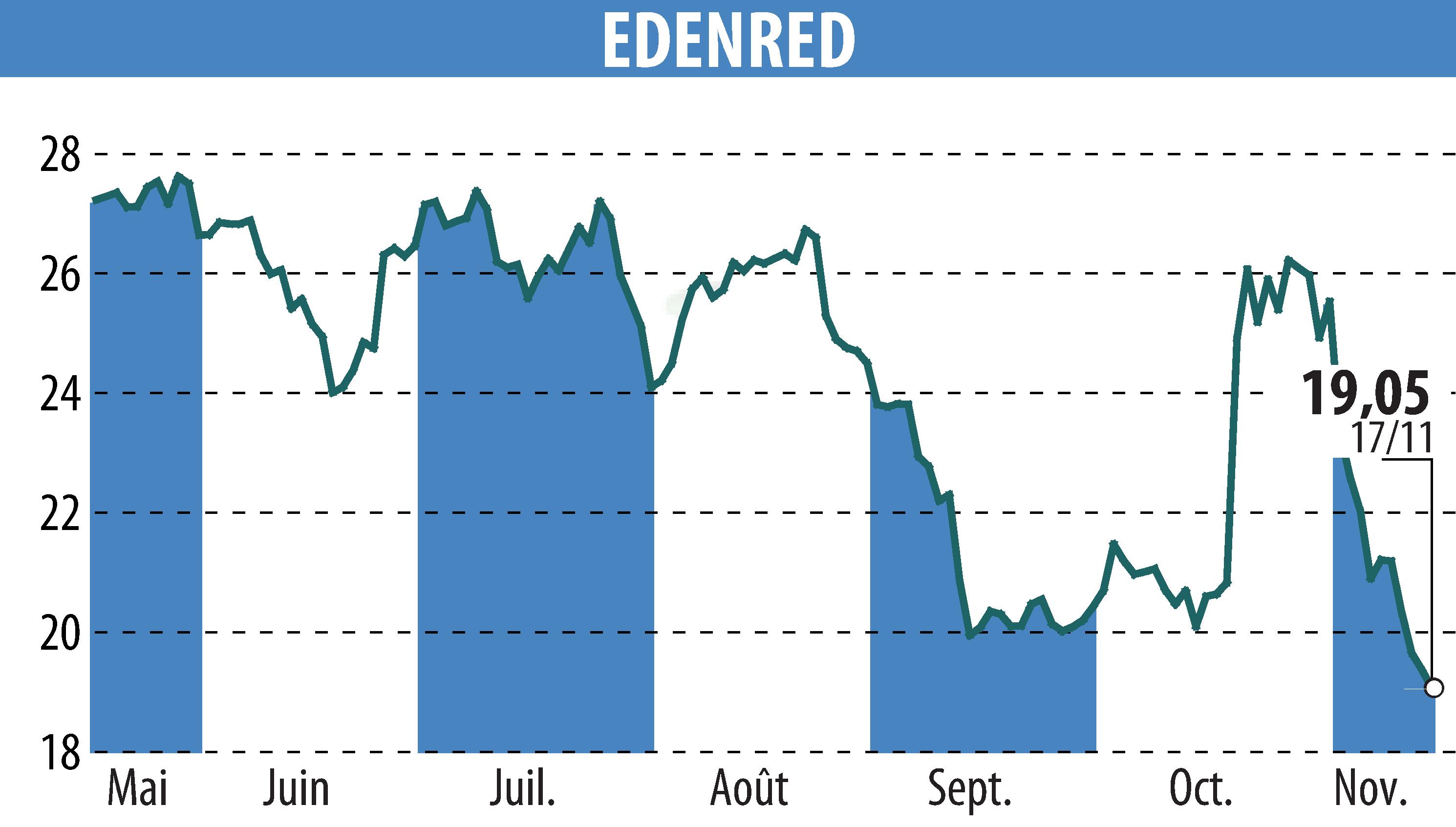 Stock price chart of EDENRED (EPA:EDEN) showing fluctuations.