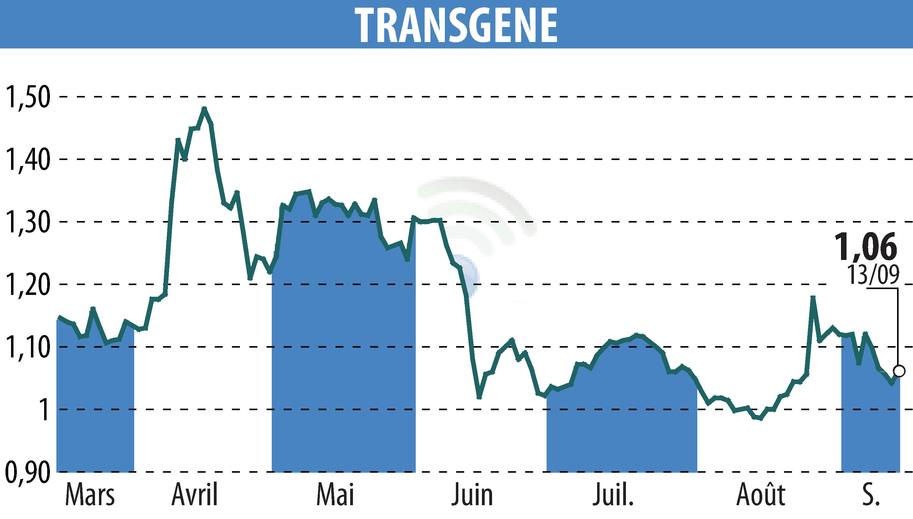 Stock price chart of TRANSGENE (EPA:TNG) showing fluctuations.