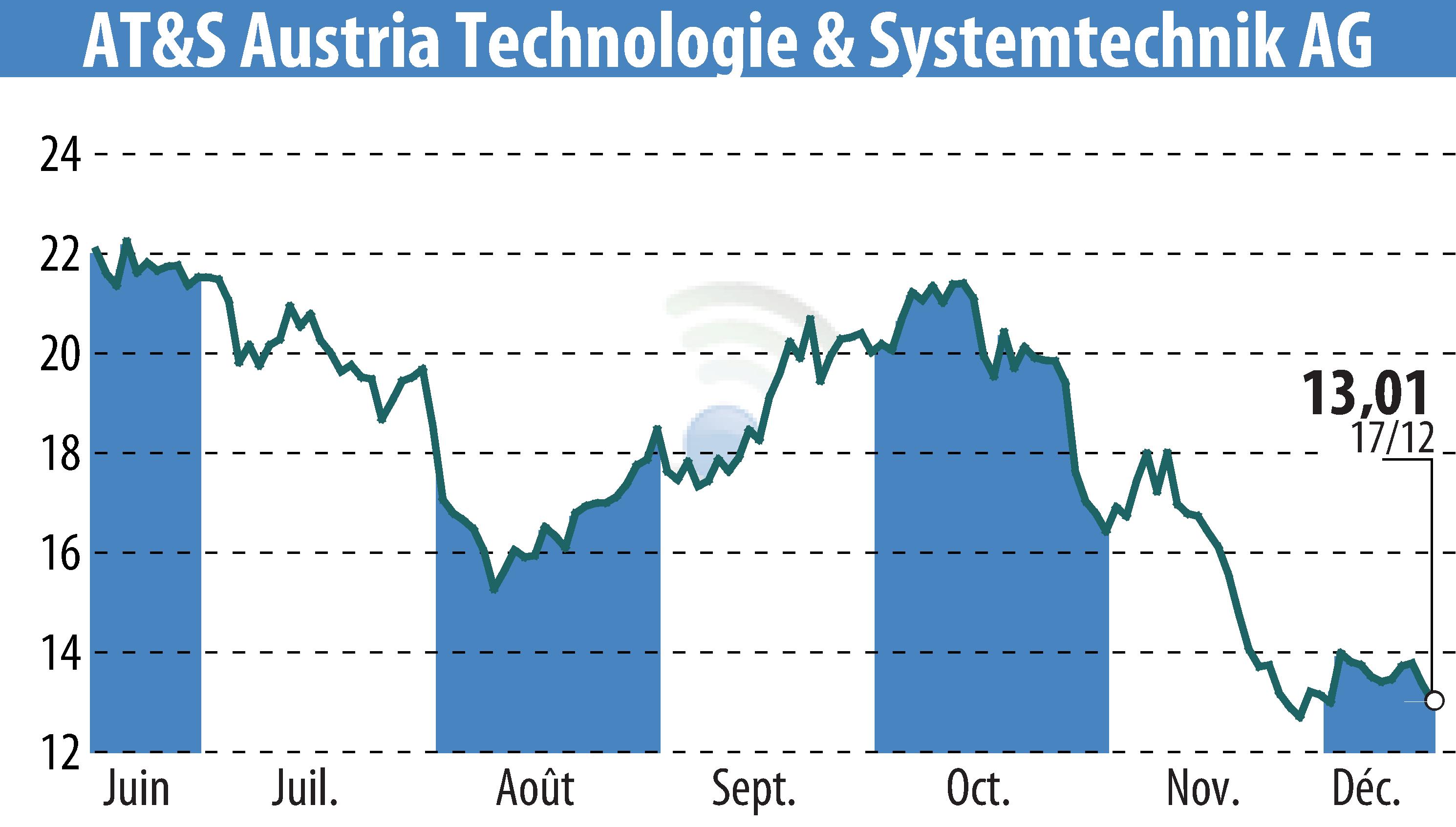 Graphique de l'évolution du cours de l'action AT&S Austria Technologie & Systemtechnik AG (EBR:AUS).