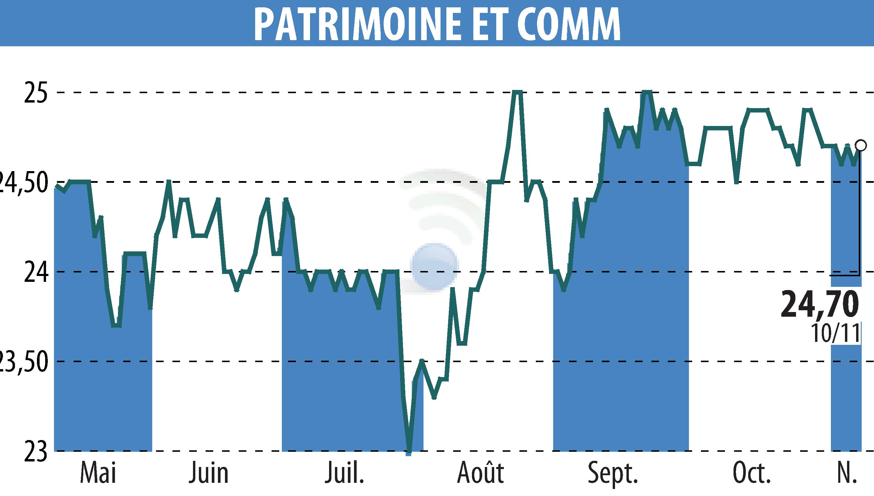 Stock price chart of PATRIMOINE & COMMERCE (EPA:PAT) showing fluctuations.