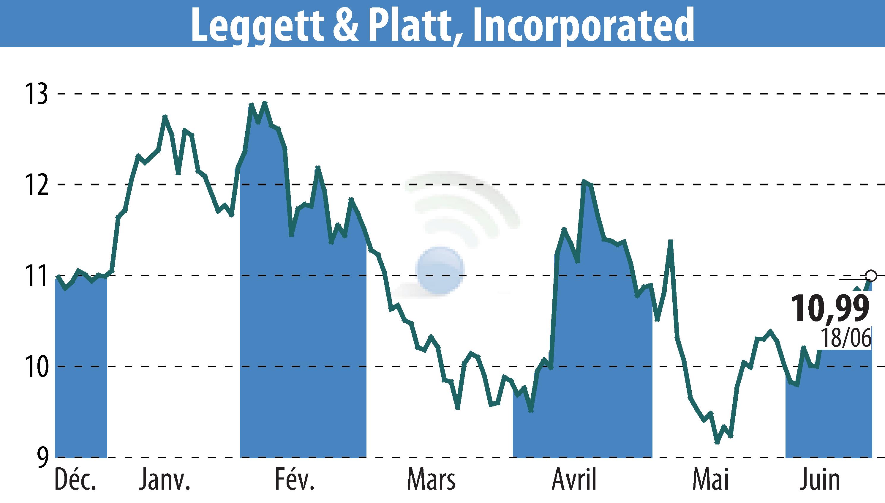 Graphique de l'évolution du cours de l'action Leggett & Platt (EBR:LEG).