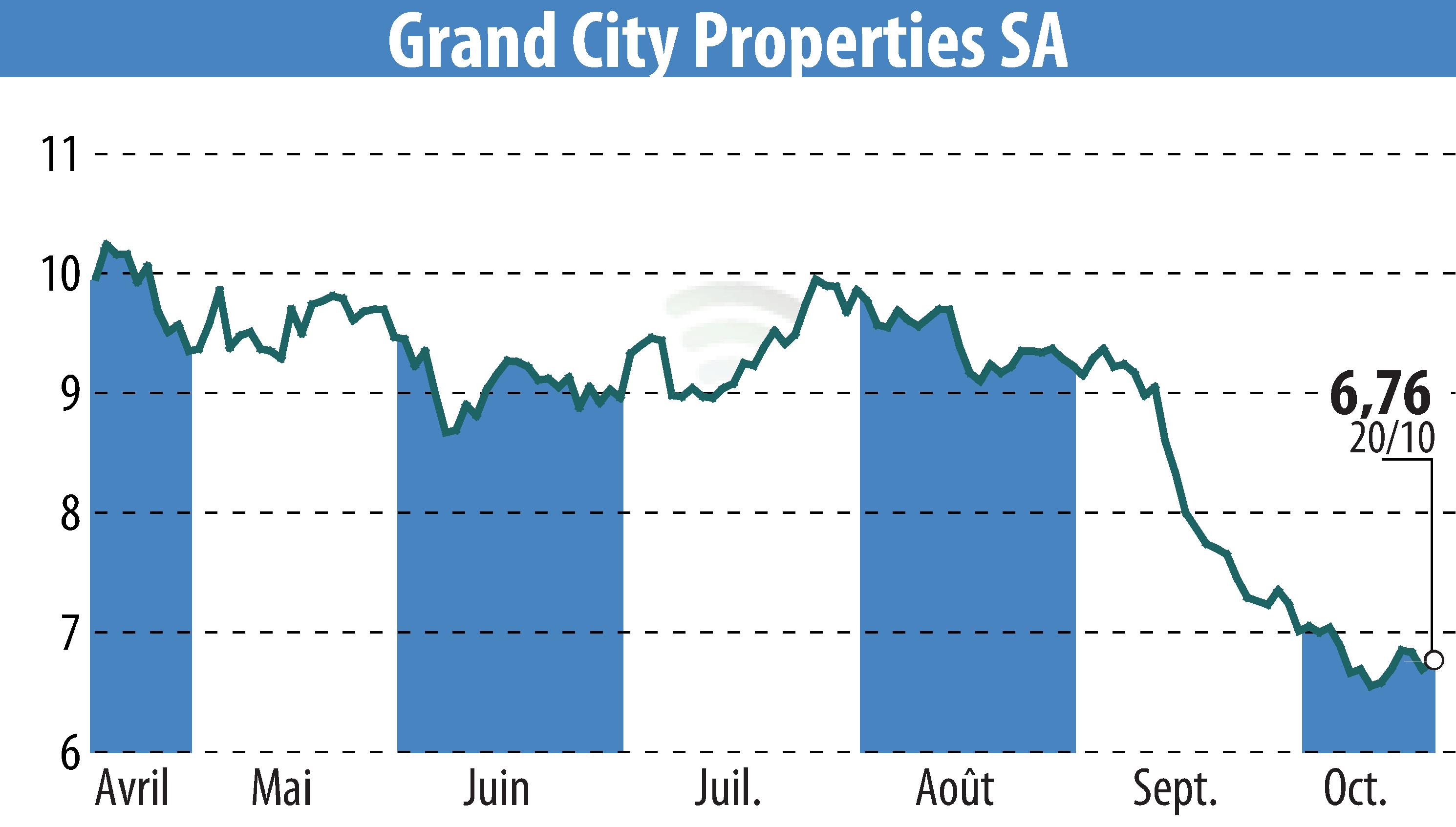 Stock price chart of Grand City Properties S.A., (EBR:GYC) showing fluctuations.