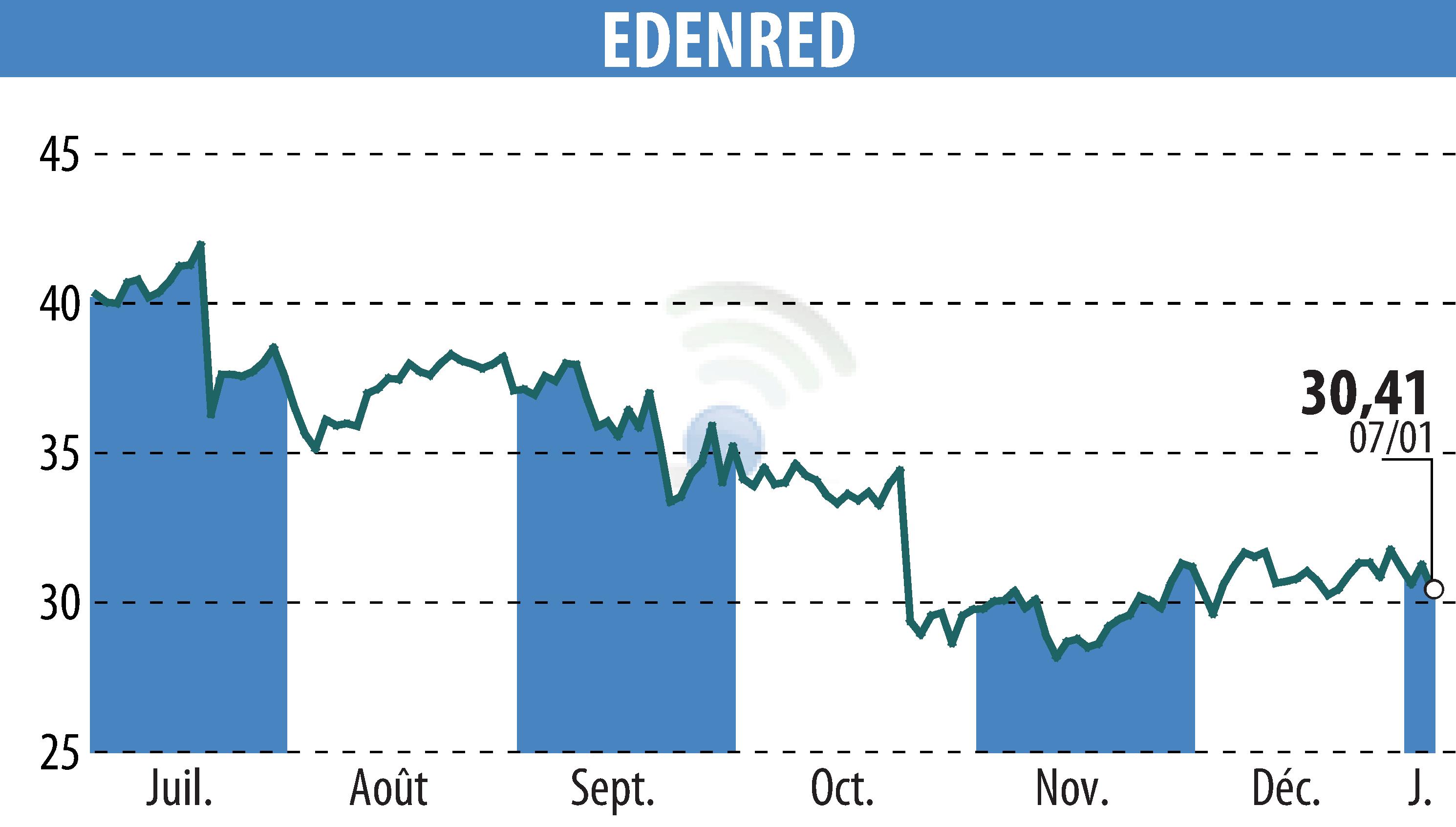 Stock price chart of EDENRED (EPA:EDEN) showing fluctuations.