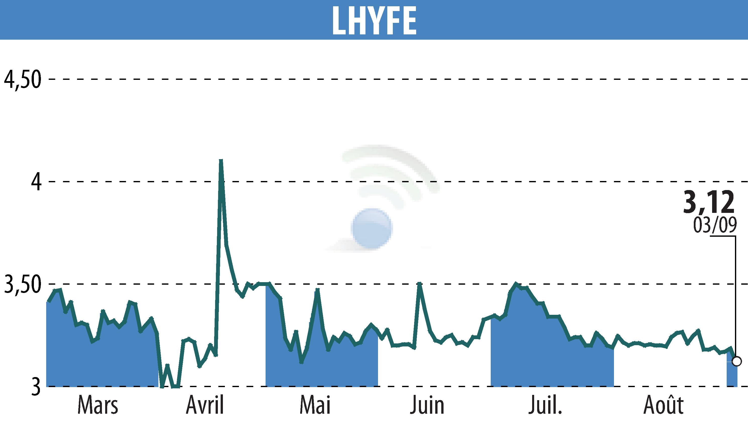 Graphique de l'évolution du cours de l'action LHYFE (EPA:LHYFE).