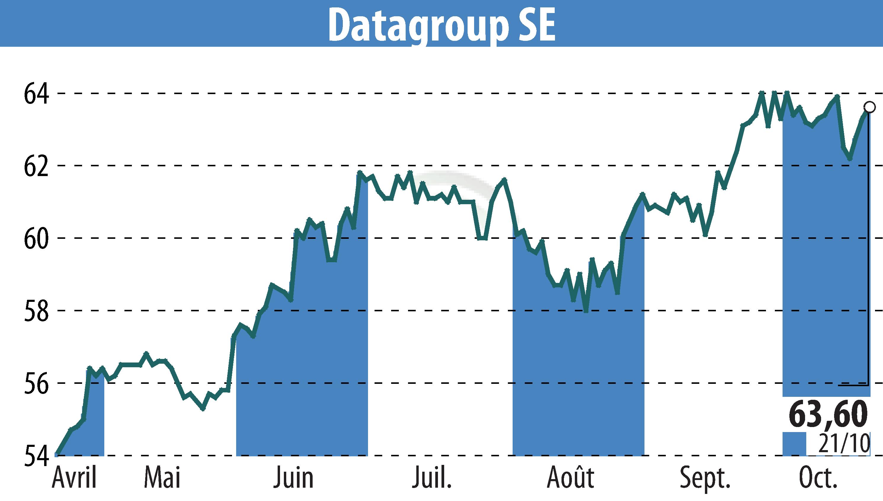 Stock price chart of DATAGROUP IT Services Holding AG (EBR:D6H) showing fluctuations.