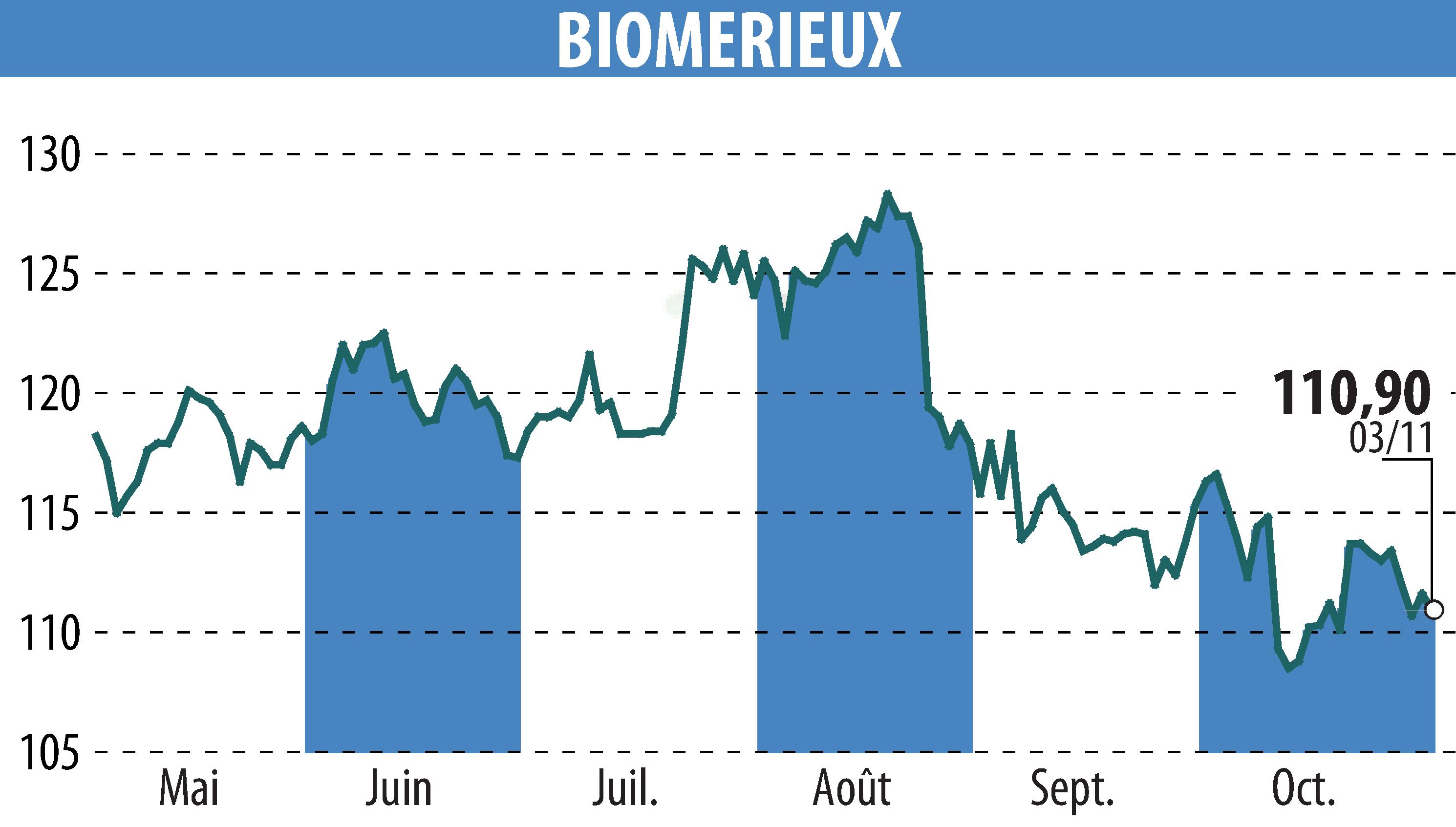 Stock price chart of BIOMERIEUX (EPA:BIM) showing fluctuations.
