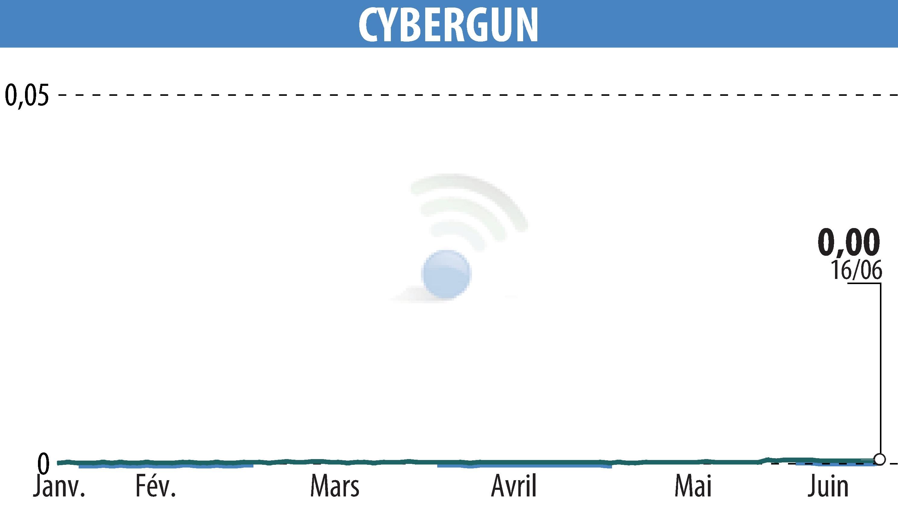 Stock price chart of CYBERGUN (EPA:ALCYB) showing fluctuations.