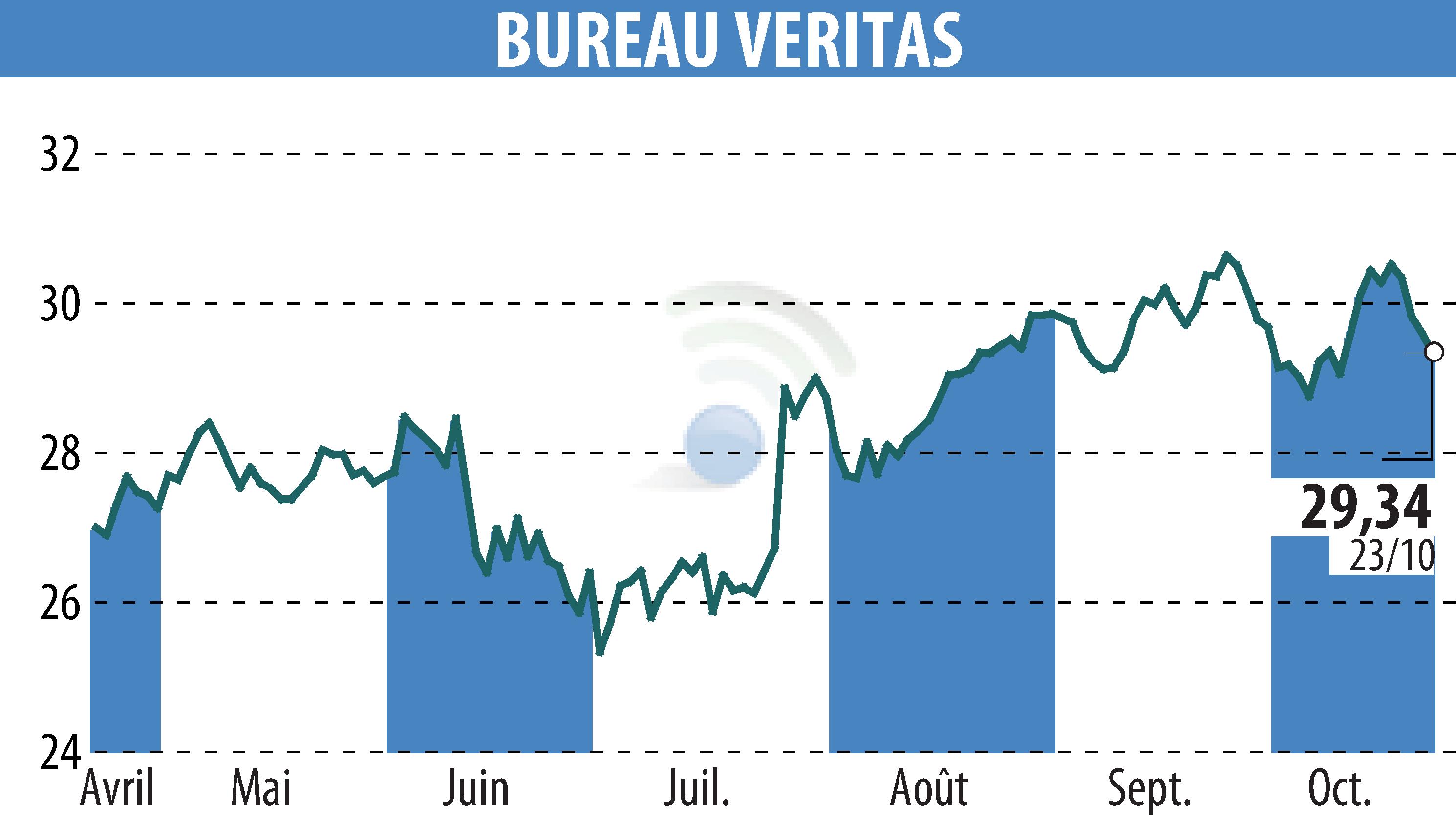 Graphique de l'évolution du cours de l'action BUREAU VERITAS (EPA:BVI).