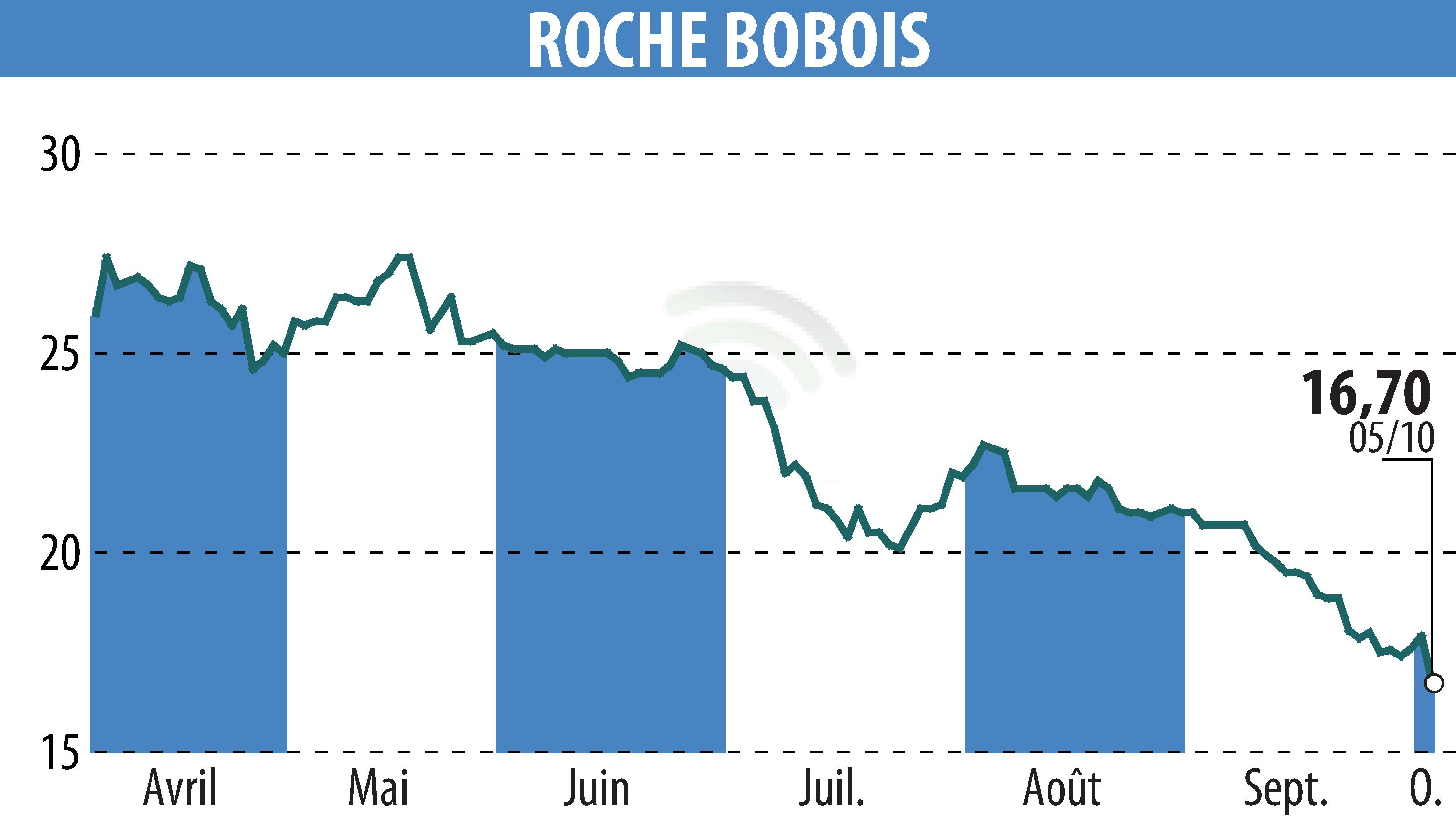 Graphique de l'évolution du cours de l'action ROCHE BOBOIS (EPA:RBO).
