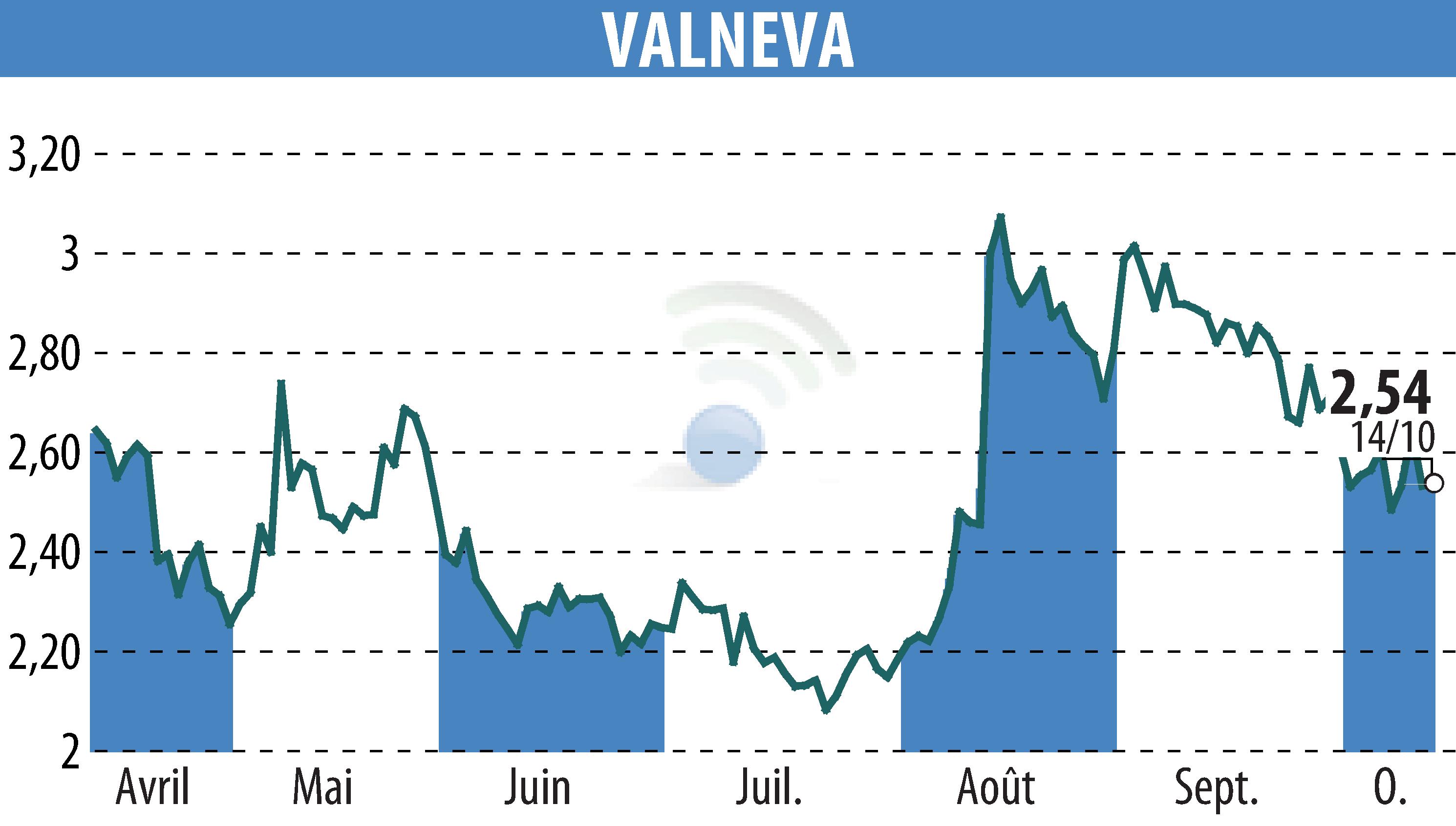 Stock price chart of VALNEVA (EPA:VLA) showing fluctuations.