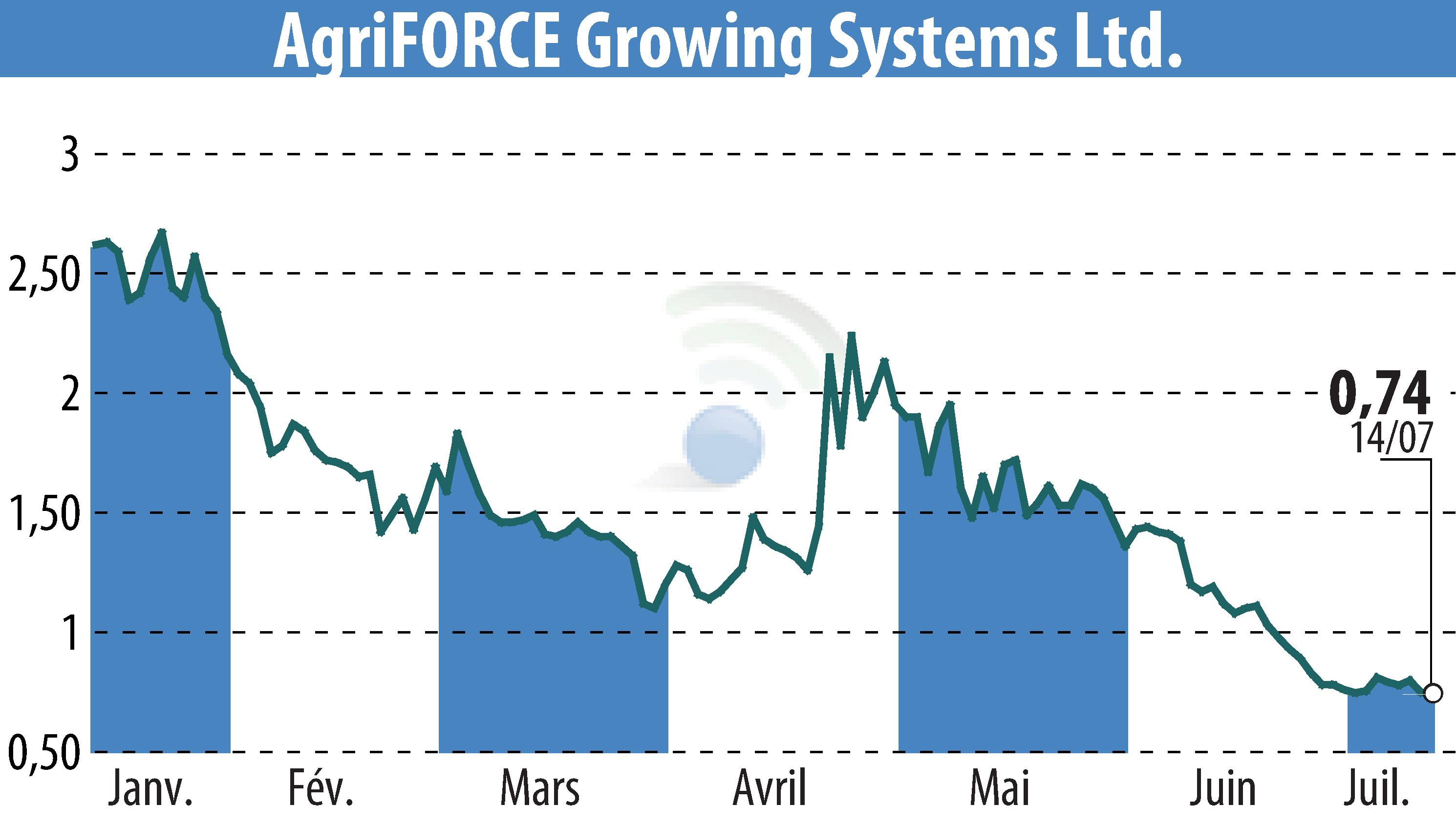 Stock price chart of AgriFORCE Growing Systems (EBR:AGRI) showing fluctuations.