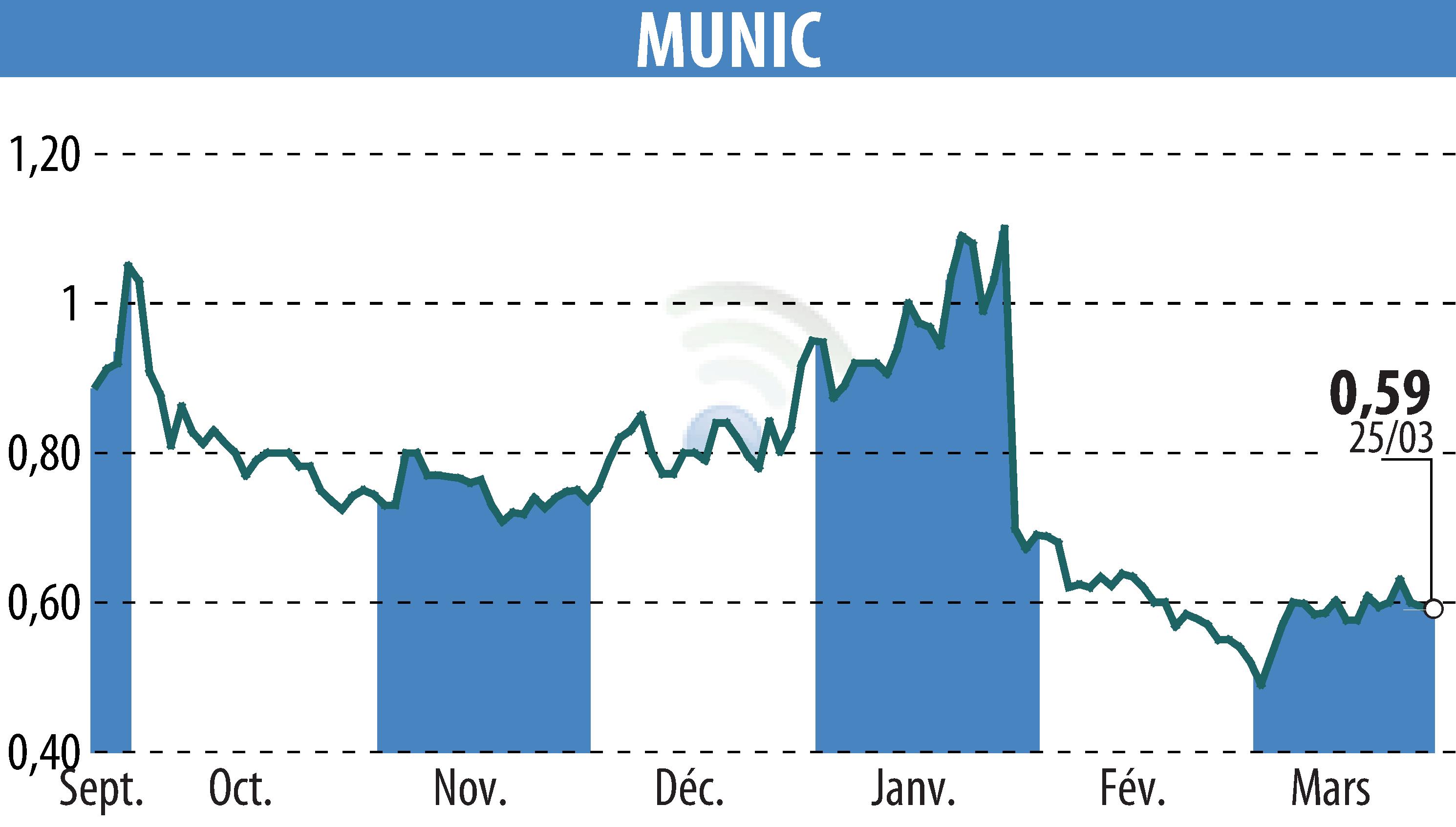 Graphique de l'évolution du cours de l'action MUNIC (EPA:ALMUN).