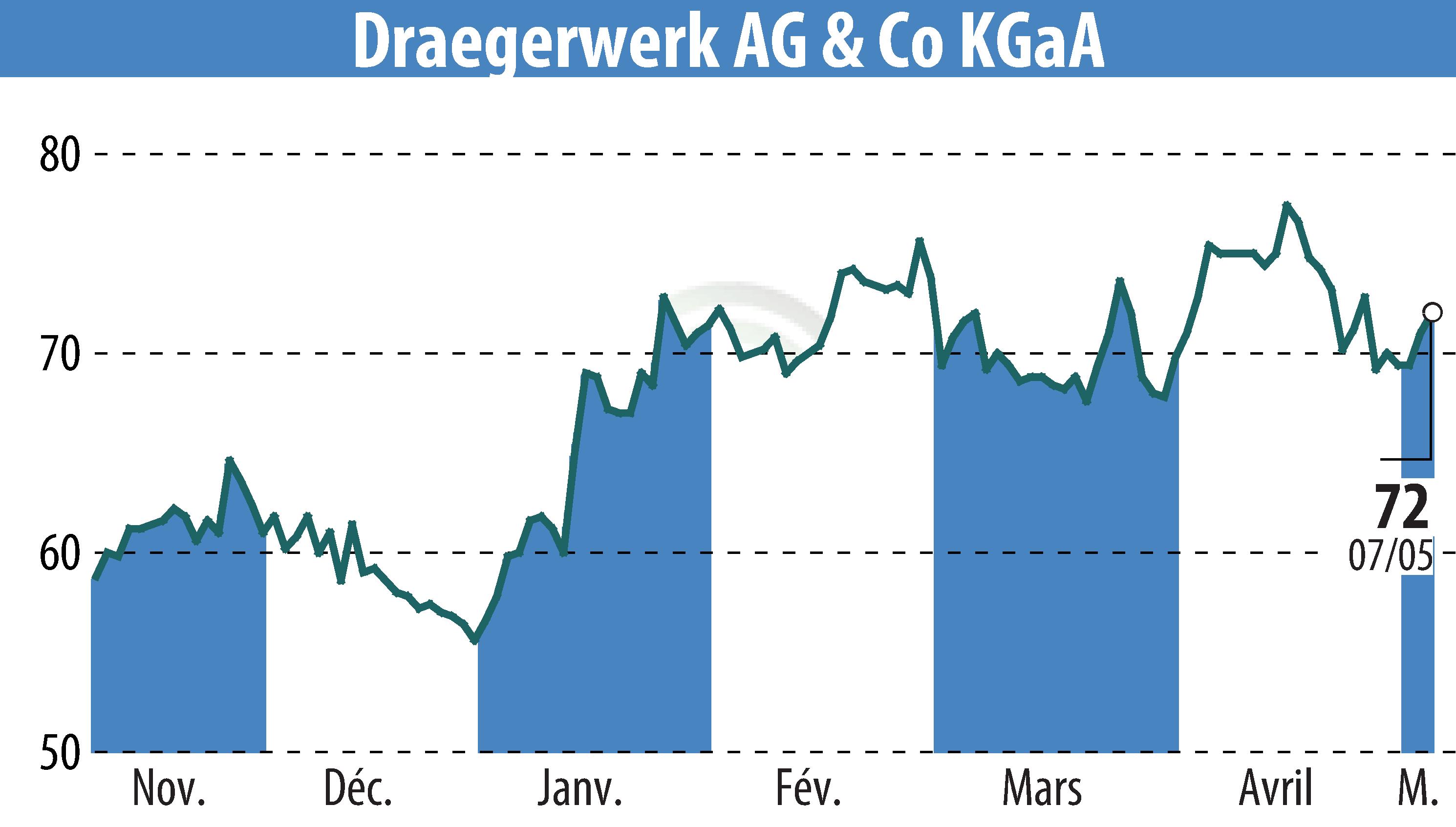 Graphique de l'évolution du cours de l'action Drägerwerk AG & Co. KGaA (EBR:DRW8).