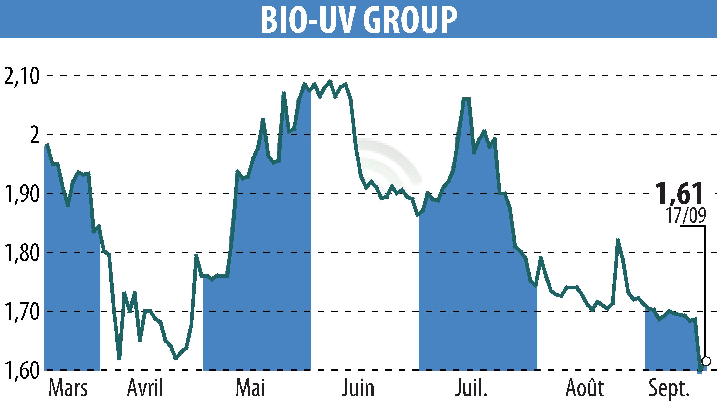 Stock price chart of BIO UV GROUP (EPA:ALTUV) showing fluctuations.