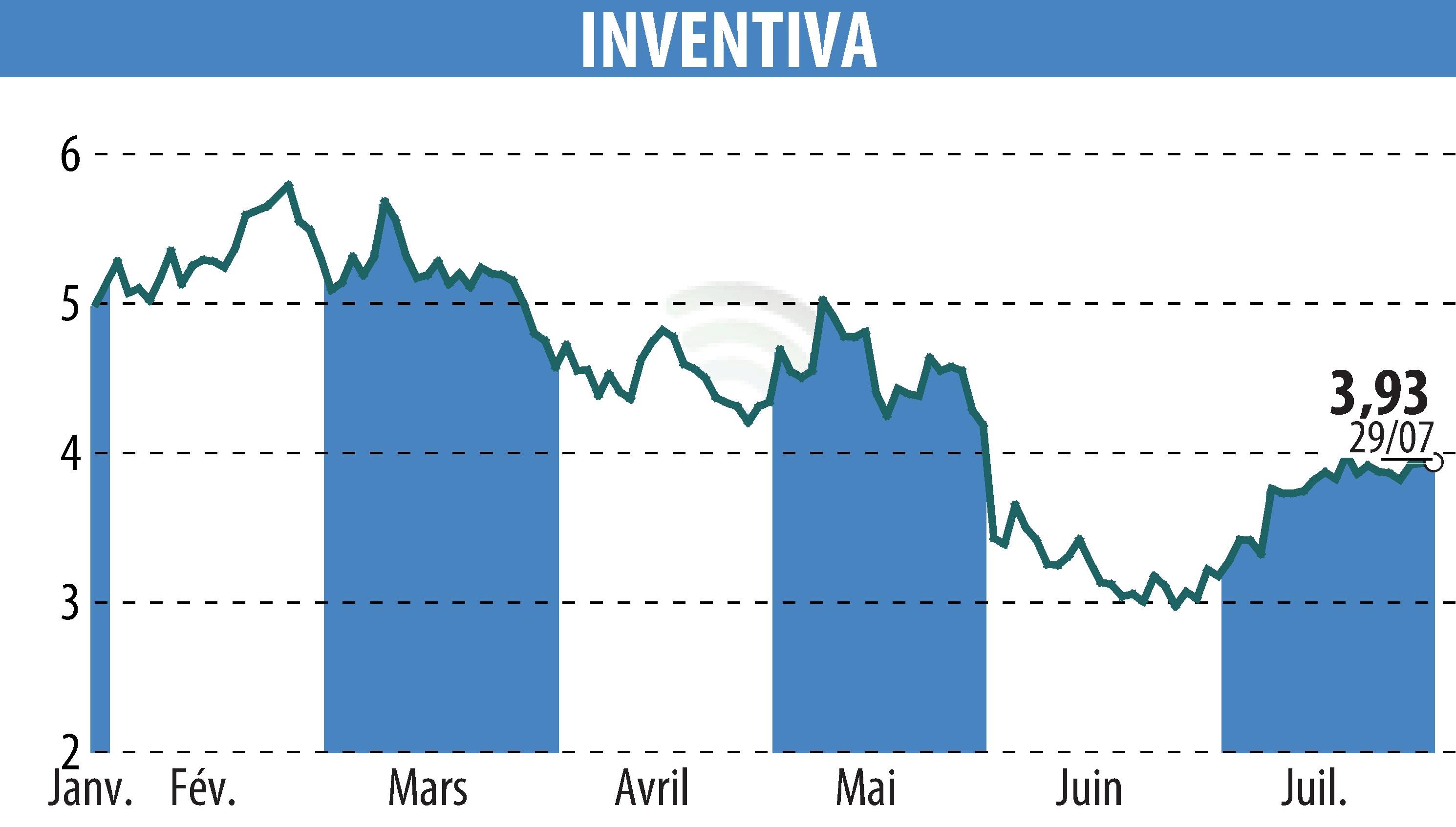 Graphique de l'évolution du cours de l'action INVENTIVA  (EPA:IVA).