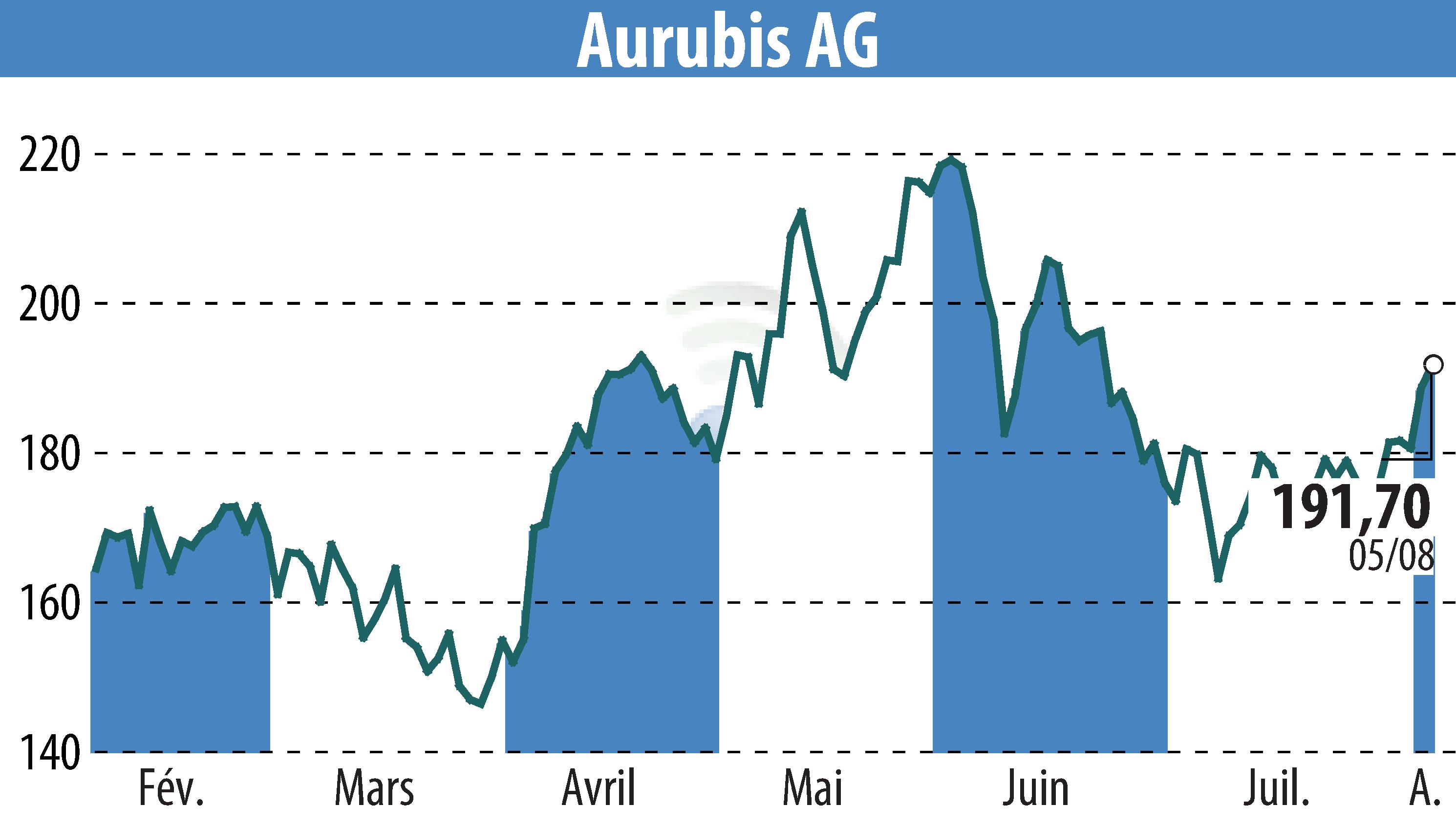 Stock price chart of Norddeutsche Affinerie AG (EBR:NDA) showing fluctuations.