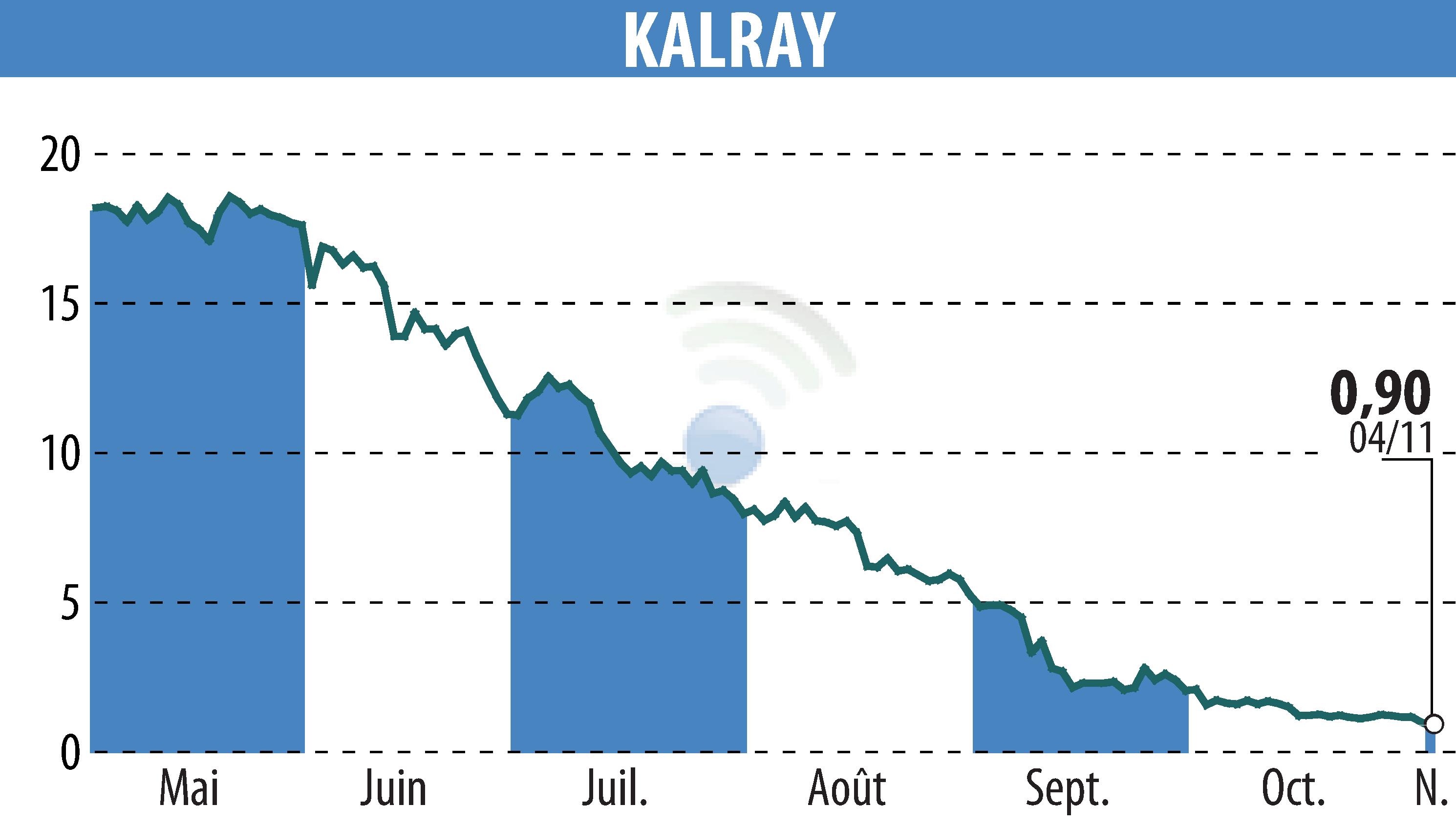 Graphique de l'évolution du cours de l'action KALRAY (EPA:ALKAL).