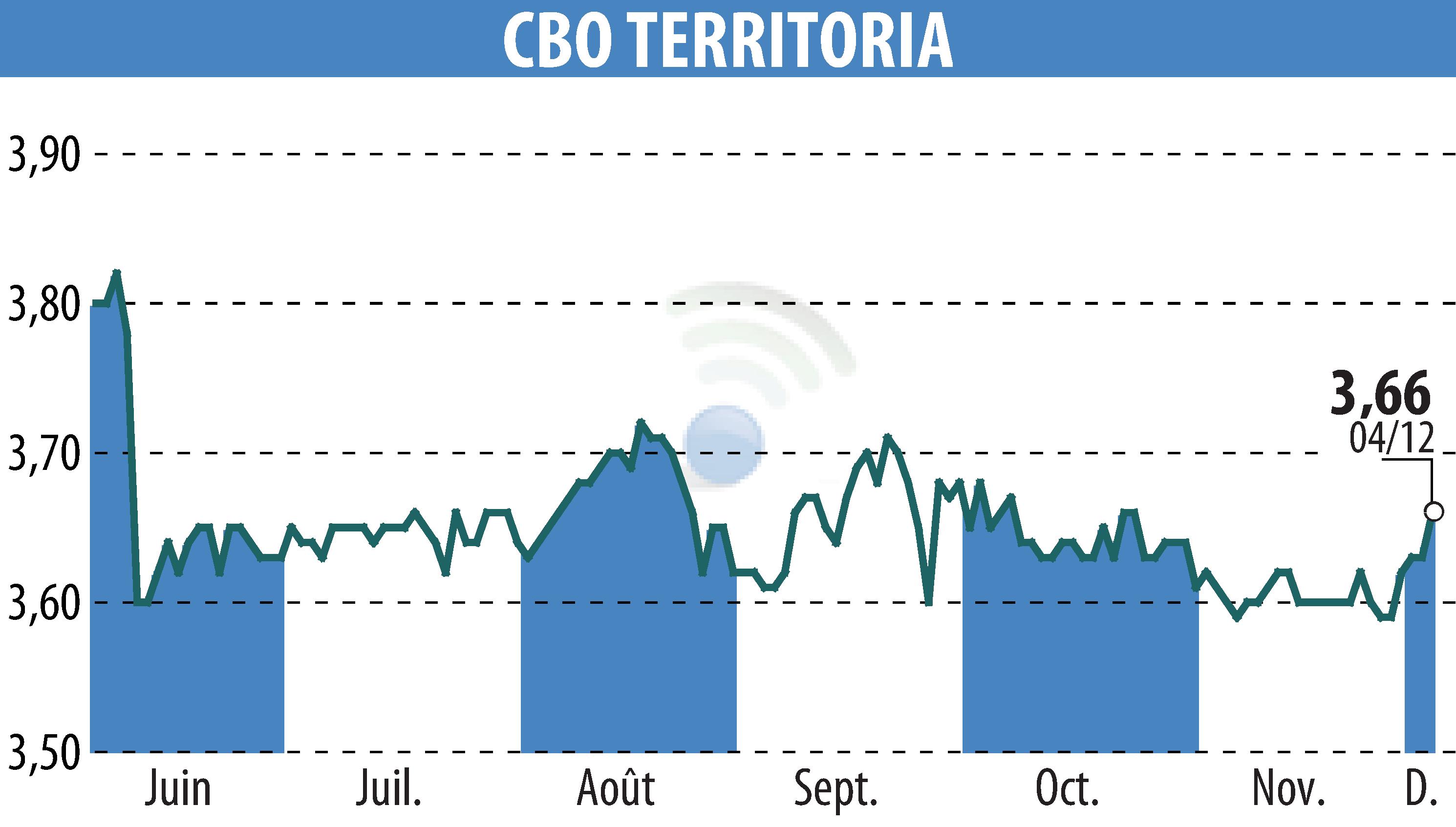 Graphique de l'évolution du cours de l'action CBO TERRITORIA  (EPA:CBOT).