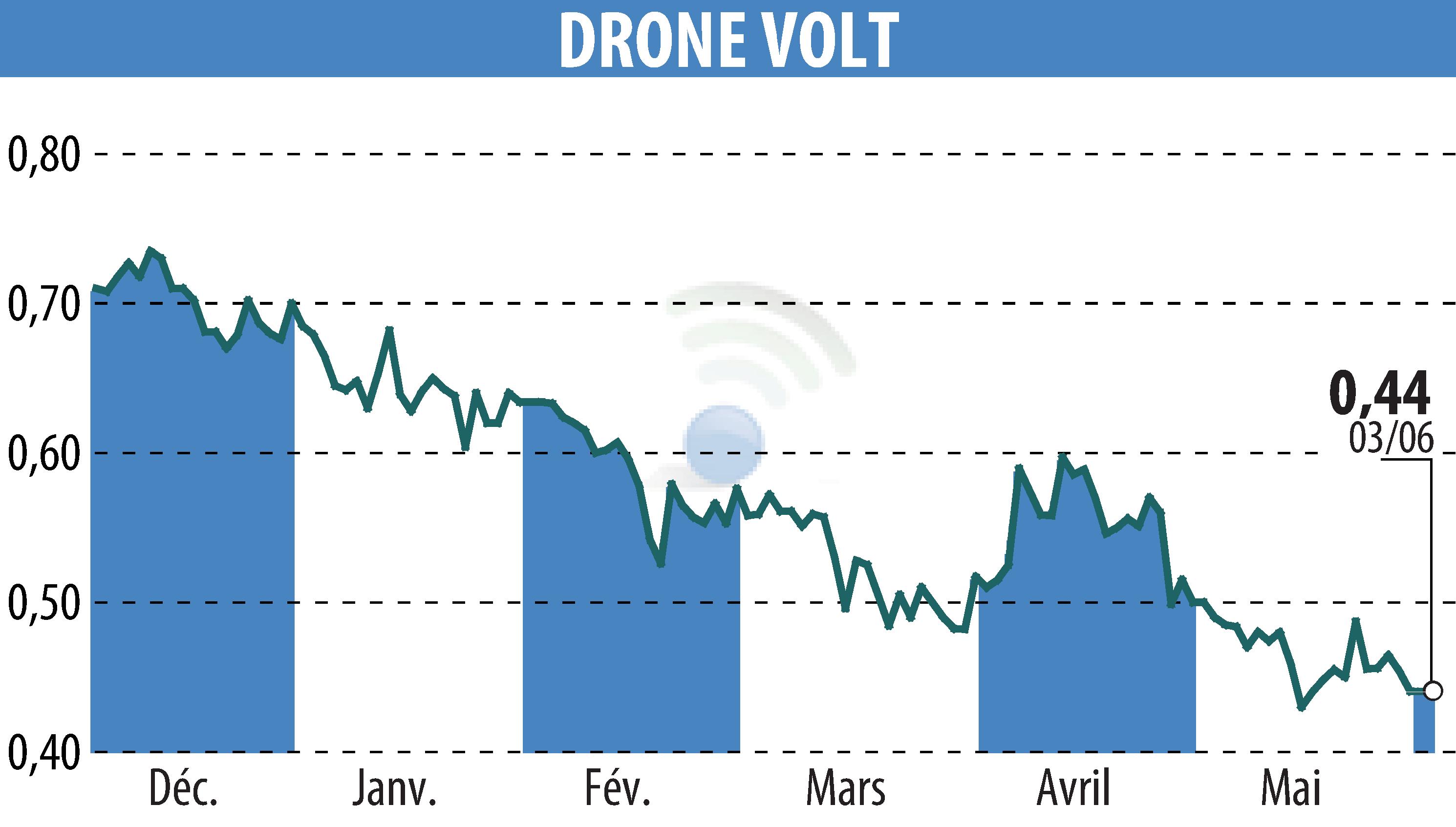 Graphique de l'évolution du cours de l'action DRONE VOLT (EPA:ALDRV).