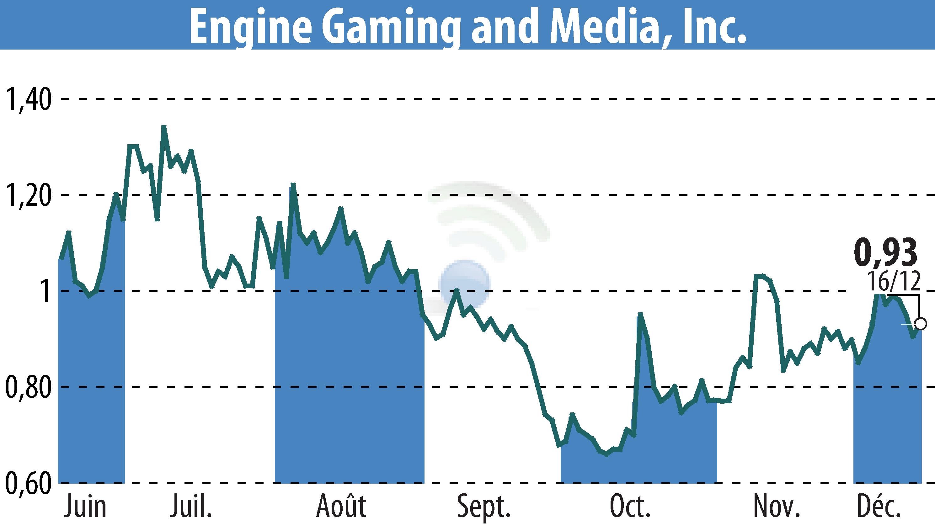 Stock price chart of GameSquare Holdings, Inc. (EBR:GAME) showing fluctuations.