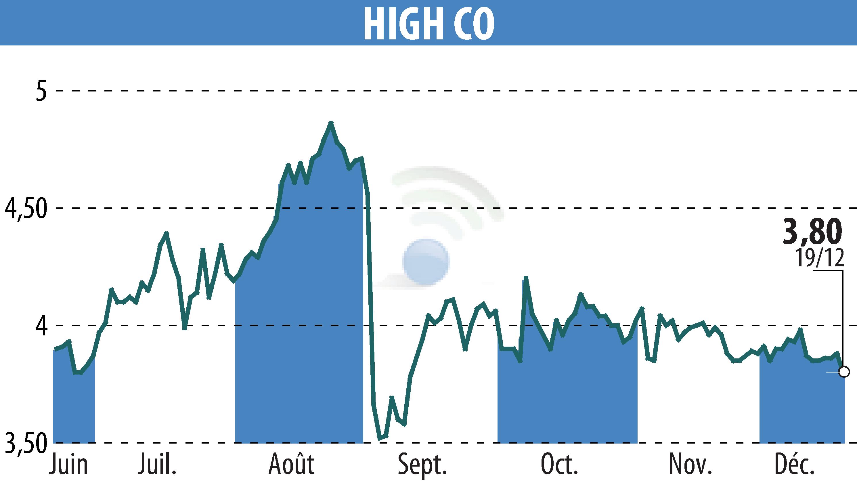 Stock price chart of High Co (EPA:HCO) showing fluctuations.