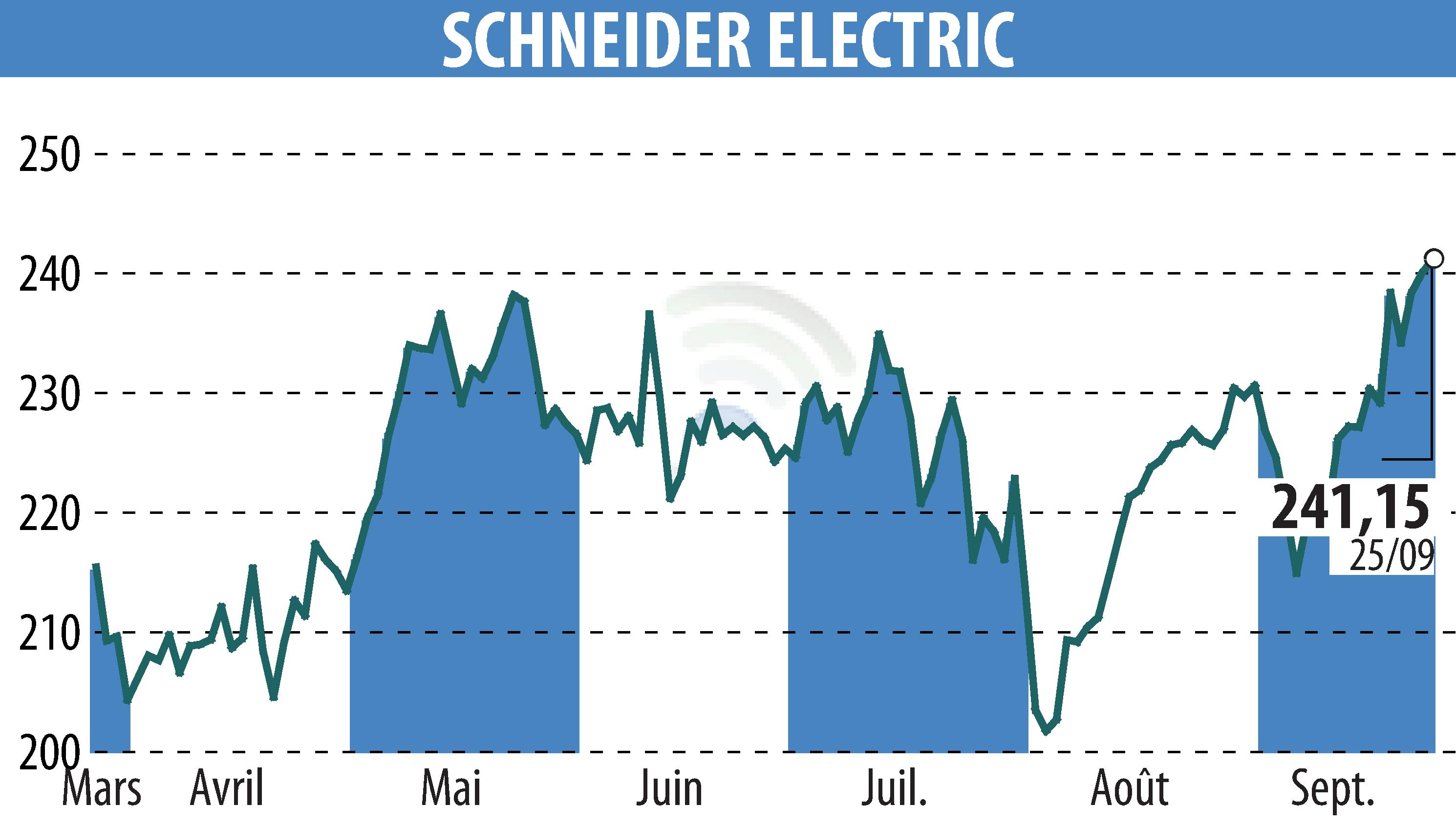 Stock price chart of SCHNEIDER ELECTRIC (EPA:SU) showing fluctuations.